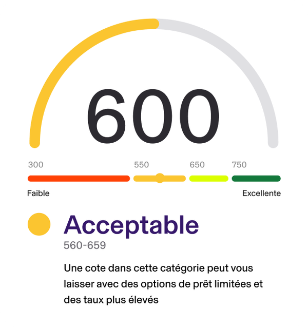Acceptable (560-659) : Une cote dans cette catégorie peut vous laisser avec des options de prêt limitées et des taux plus élevés
