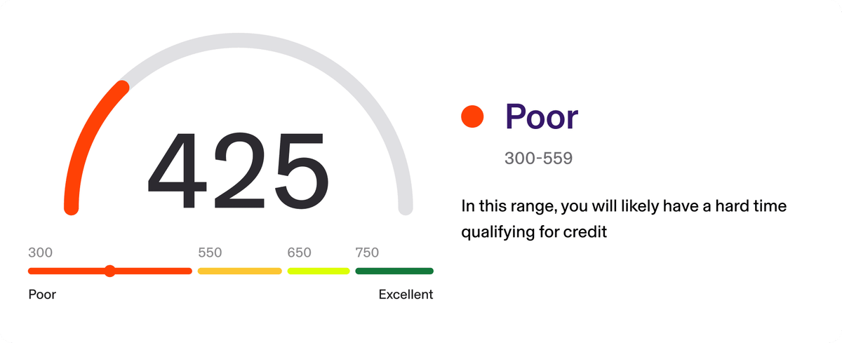 Poor (300-559): In this range, you will likely have a hard time qualifying for credit