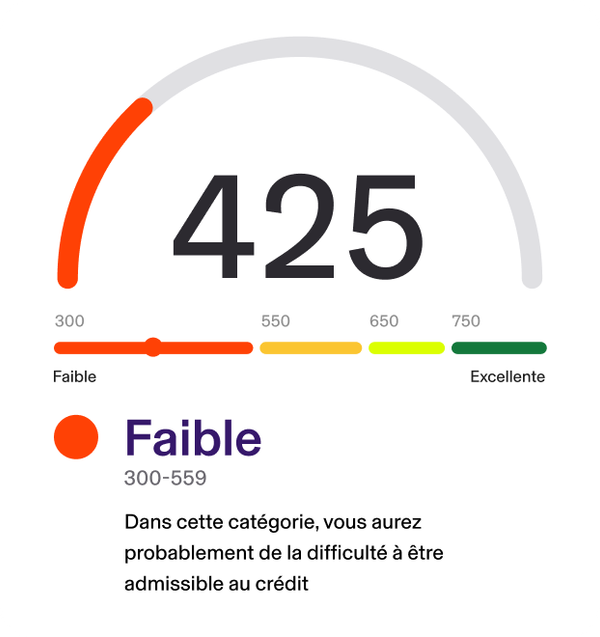 Faible (300-559) : Dans cette catégorie, vous aurez probablement de la difficulté à être admissible au crédit