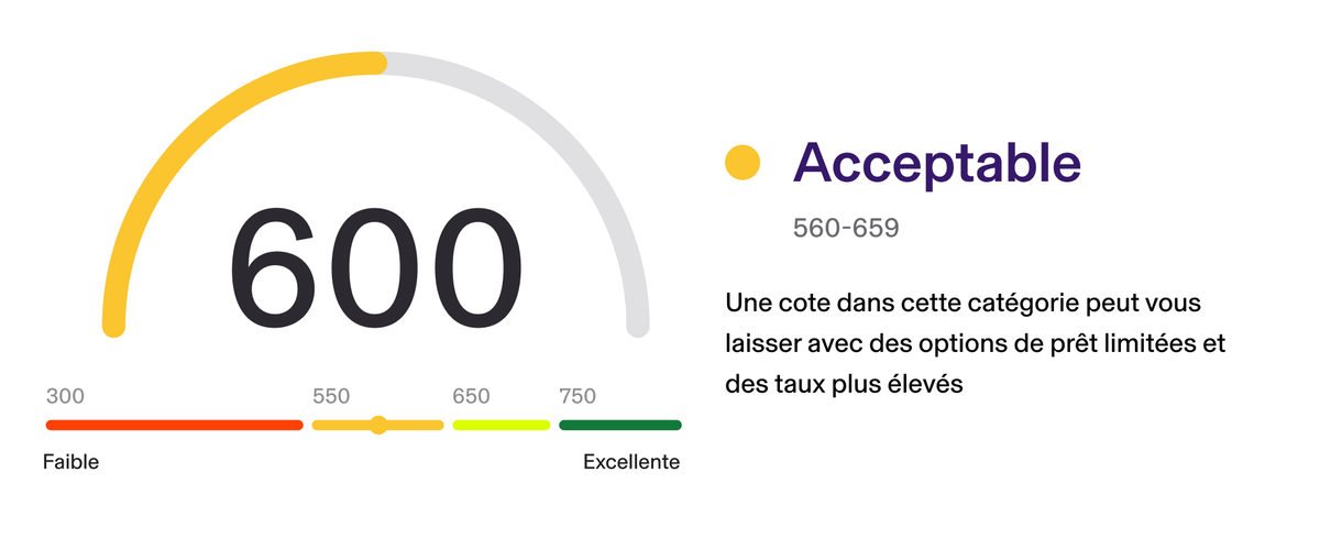 Acceptable (560-659) : Une cote dans cette catégorie peut vous laisser avec des options de prêt limitées et des taux plus élevés