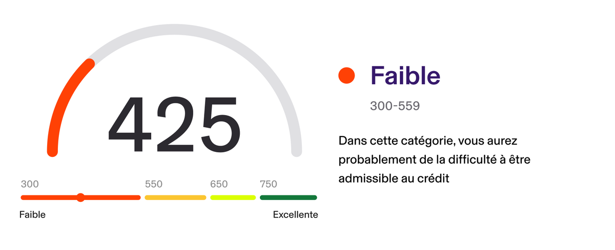 Faible (300-559) : Dans cette catégorie, vous aurez probablement de la difficulté à être admissible au crédit