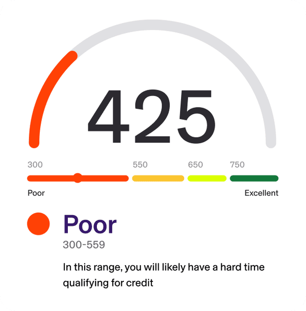 Poor (300-559): In this range, you will likely have a hard time qualifying for credit