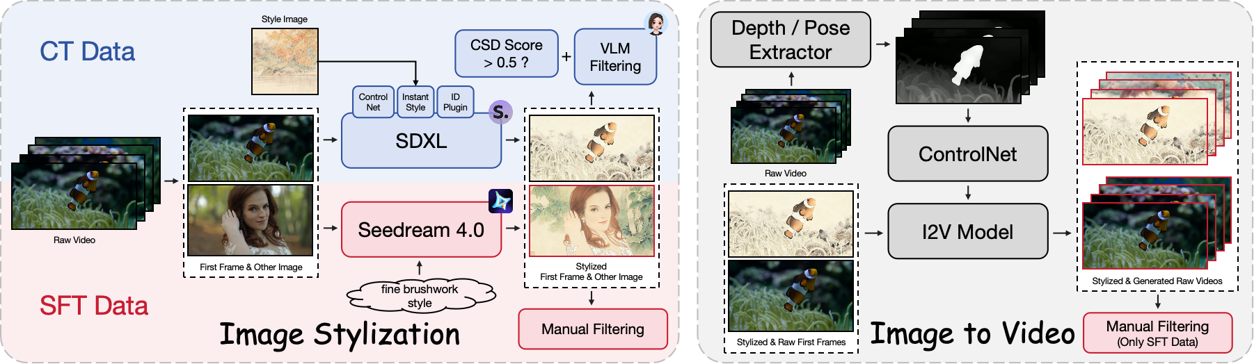 DreamStyle: A Unified Framework for Video Style Transfer