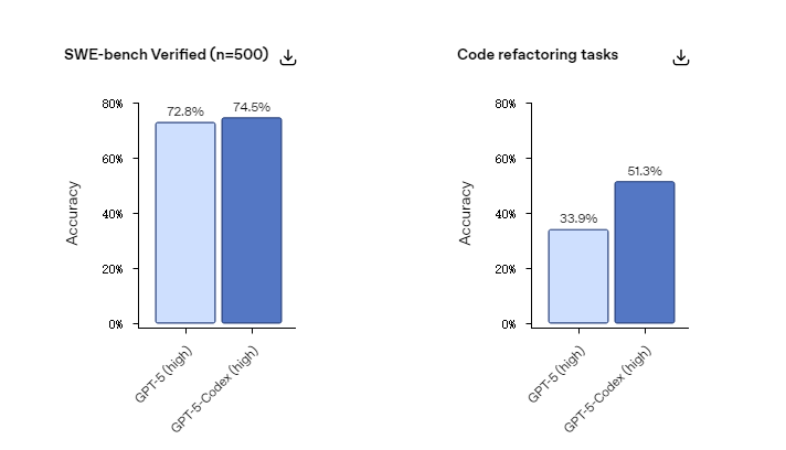 GPT-5-Codex: OpenAI's Enhanced GPT-5 Version Optimized for Agent Coding in Codex