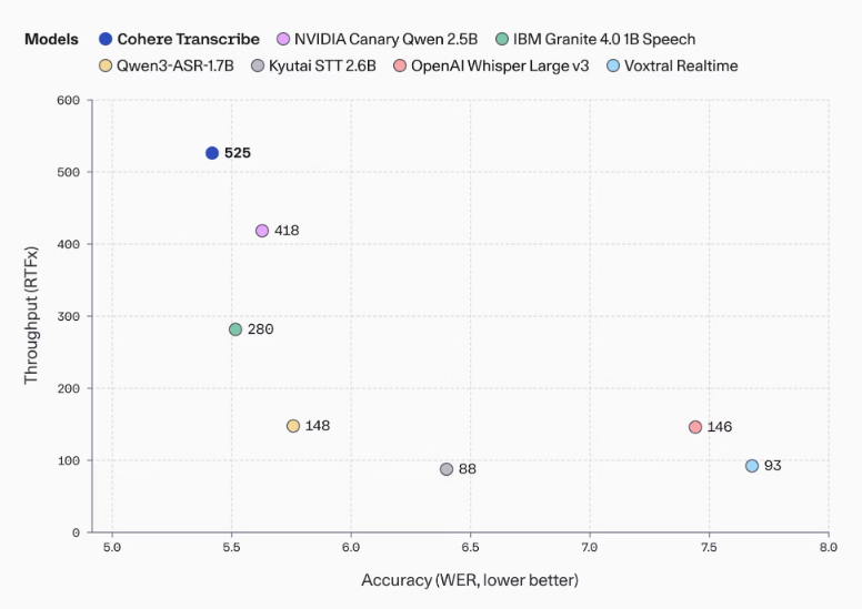 Cohere Transcribe，开源的语音识别模型