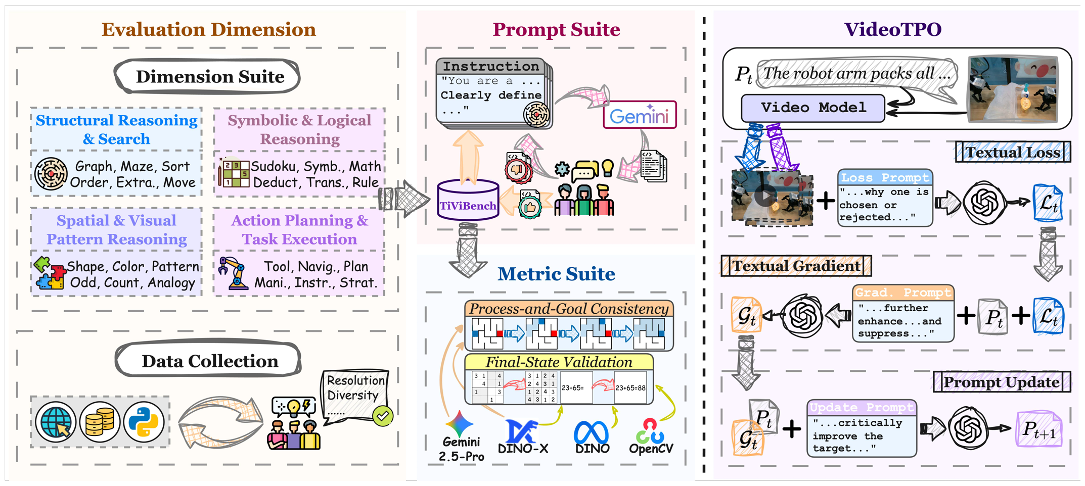 TiViBench: A Video Reasoning Benchmark for Video Generation Models