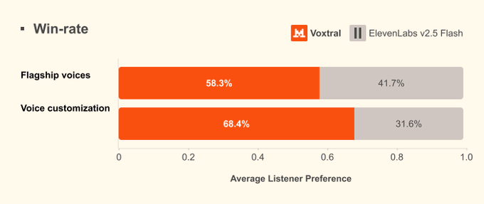 Voxtral TTS，Mistral开源的文本转语音模型