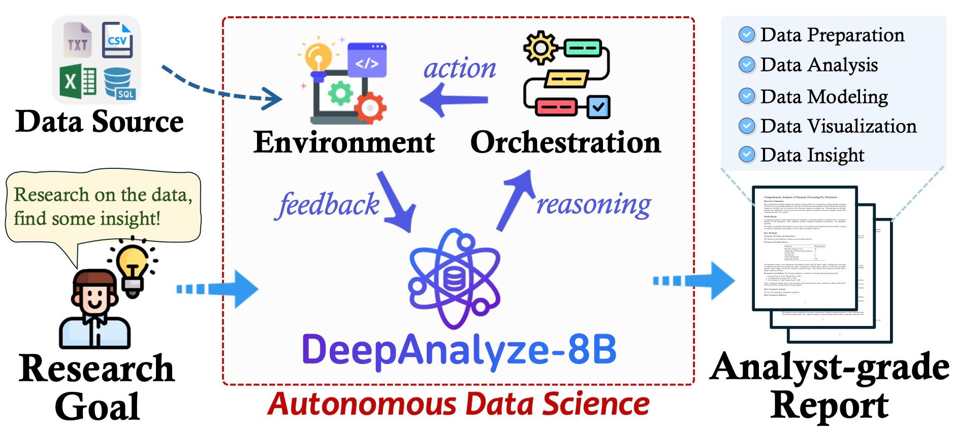 DeepAnalyze，用于自主数据科学的代理大型语言模型