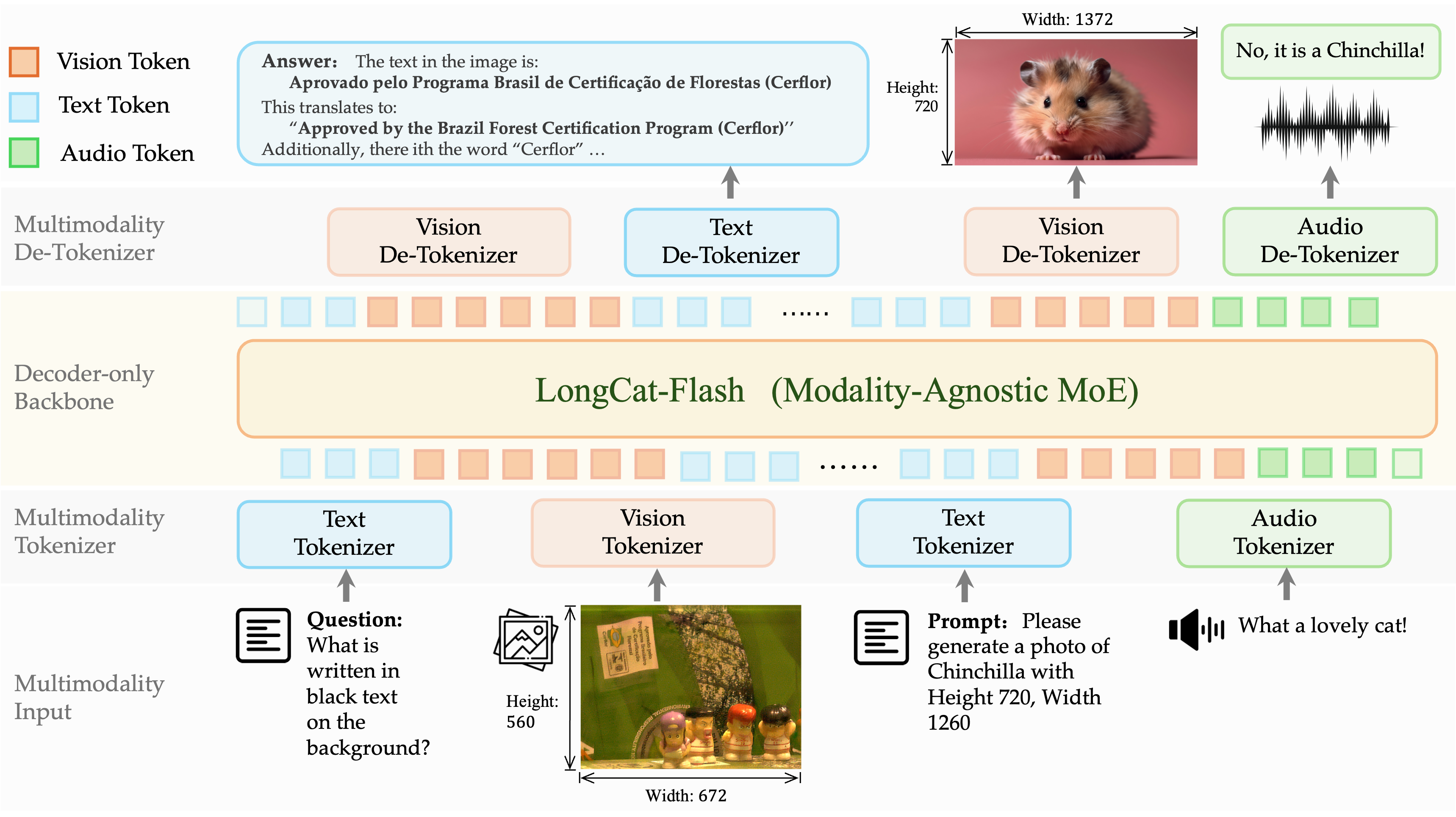 LongCat-Next，开源的原生多模态模型