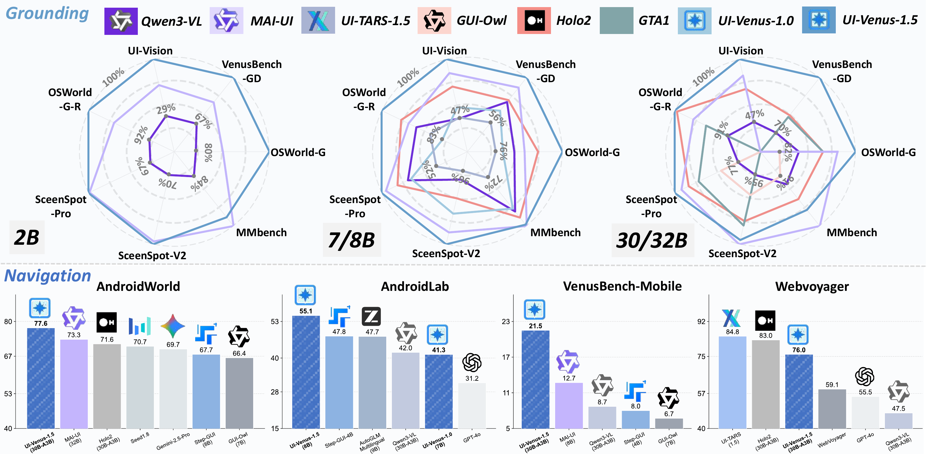 UI-Venus 1.5: End-to-End GUI Agent