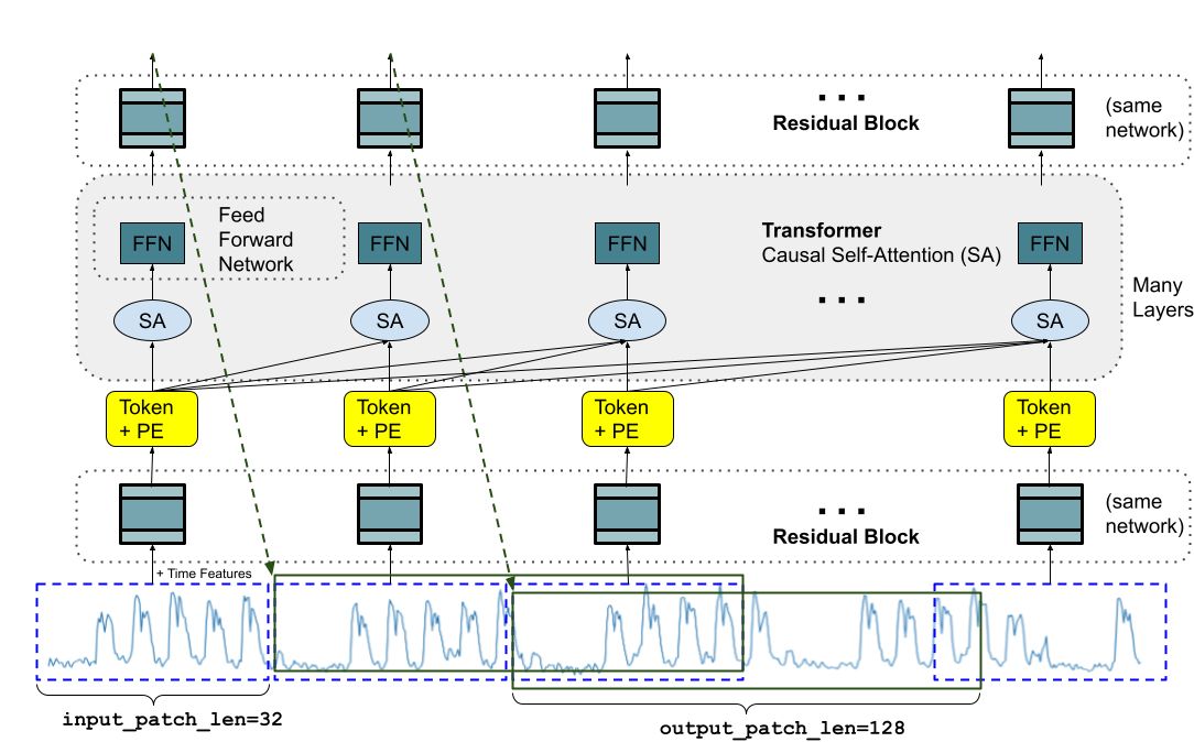 TimesFM: A Pretrained Time Series Foundation Model for Time Series Forecasting from Google Research