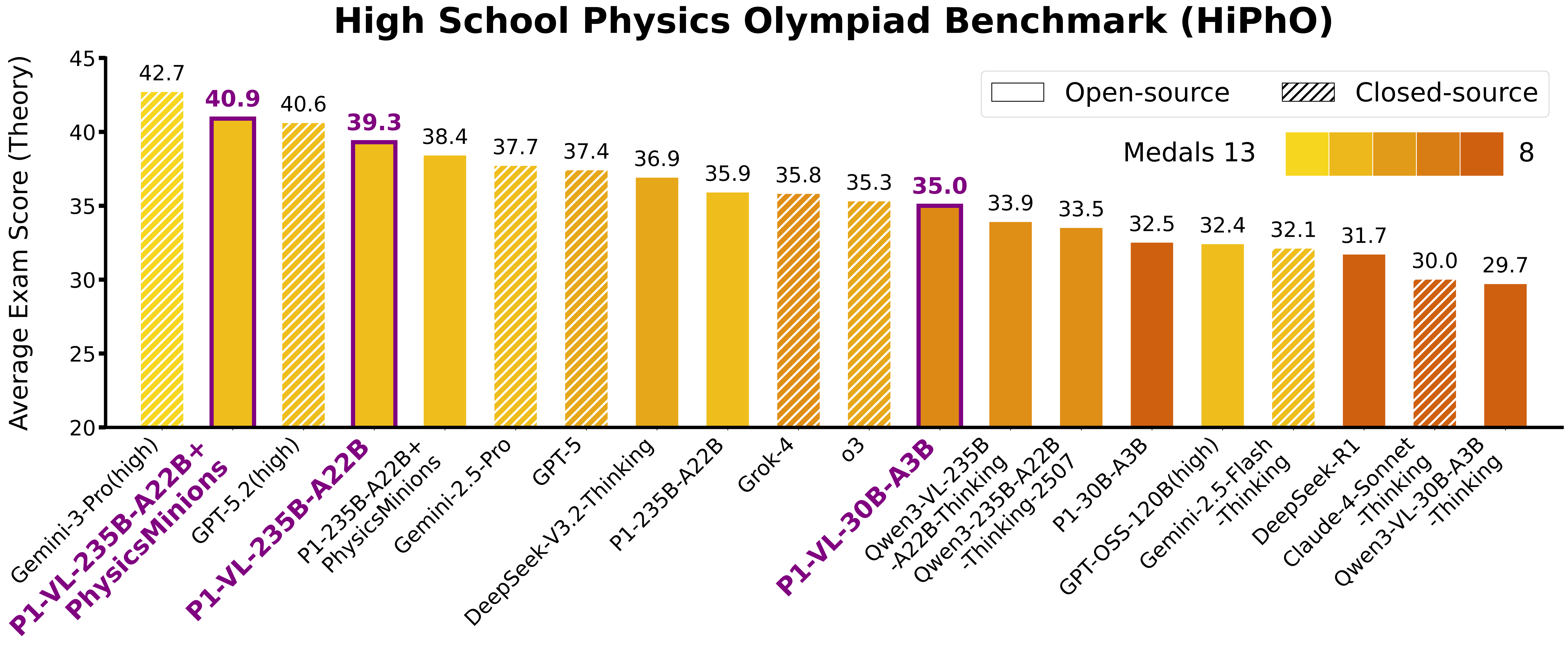 P1-VL: Open-Source Vision-Language Model