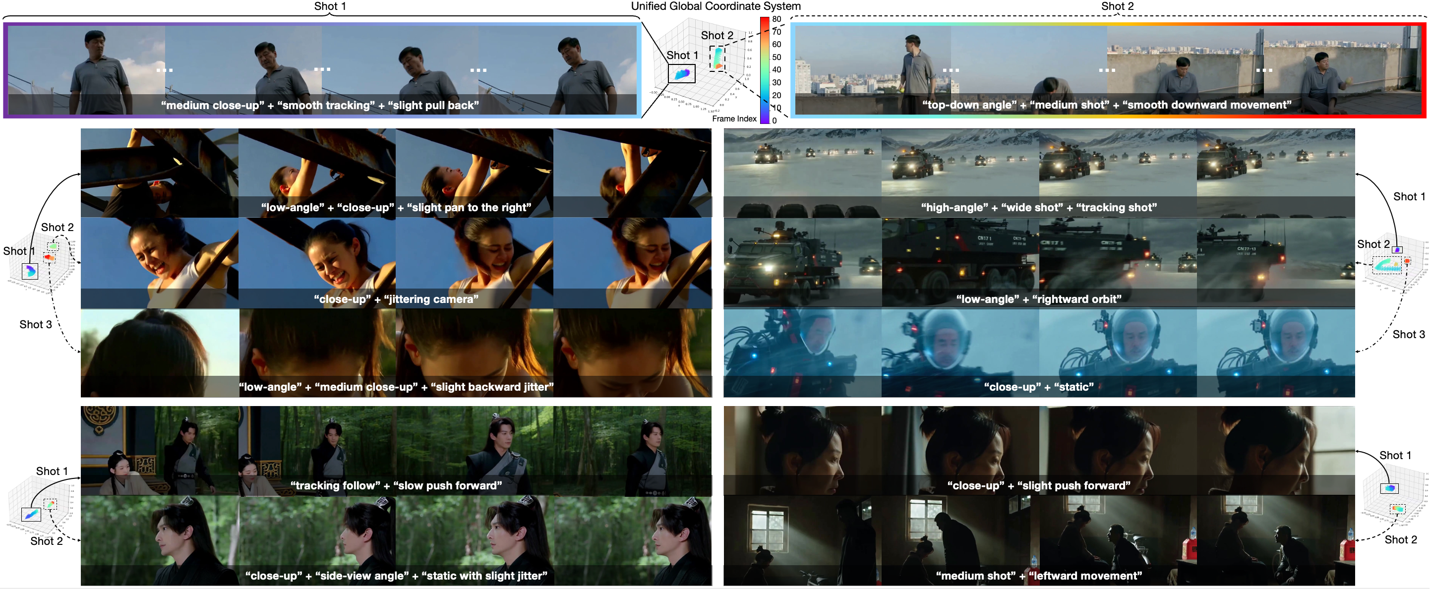 ShotVerse，推动电影式摄像机控制，支持文本驱动的多镜头视频创作