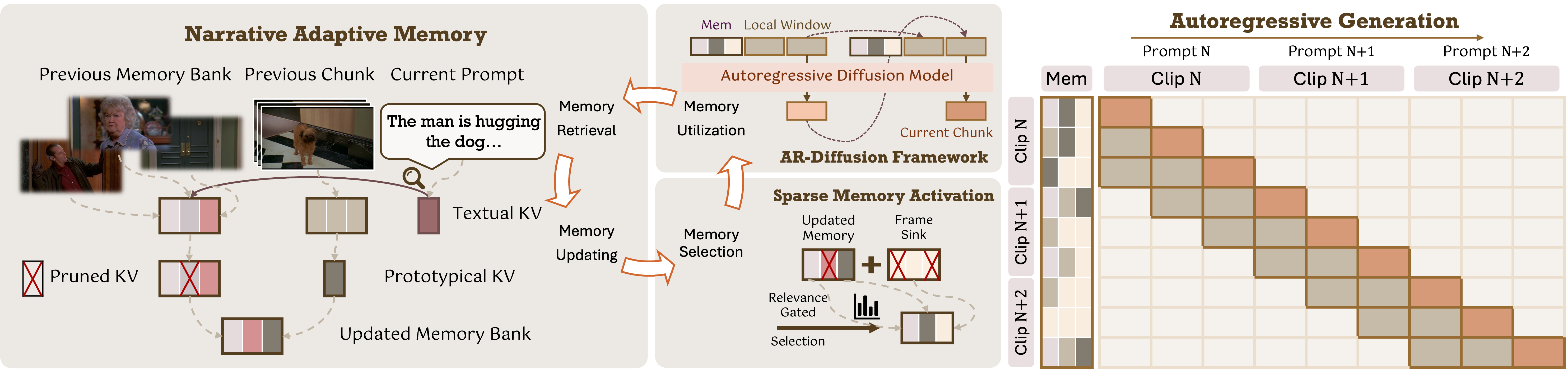 MemFlow，流动自适应记忆，实现连贯高效的长视频叙事