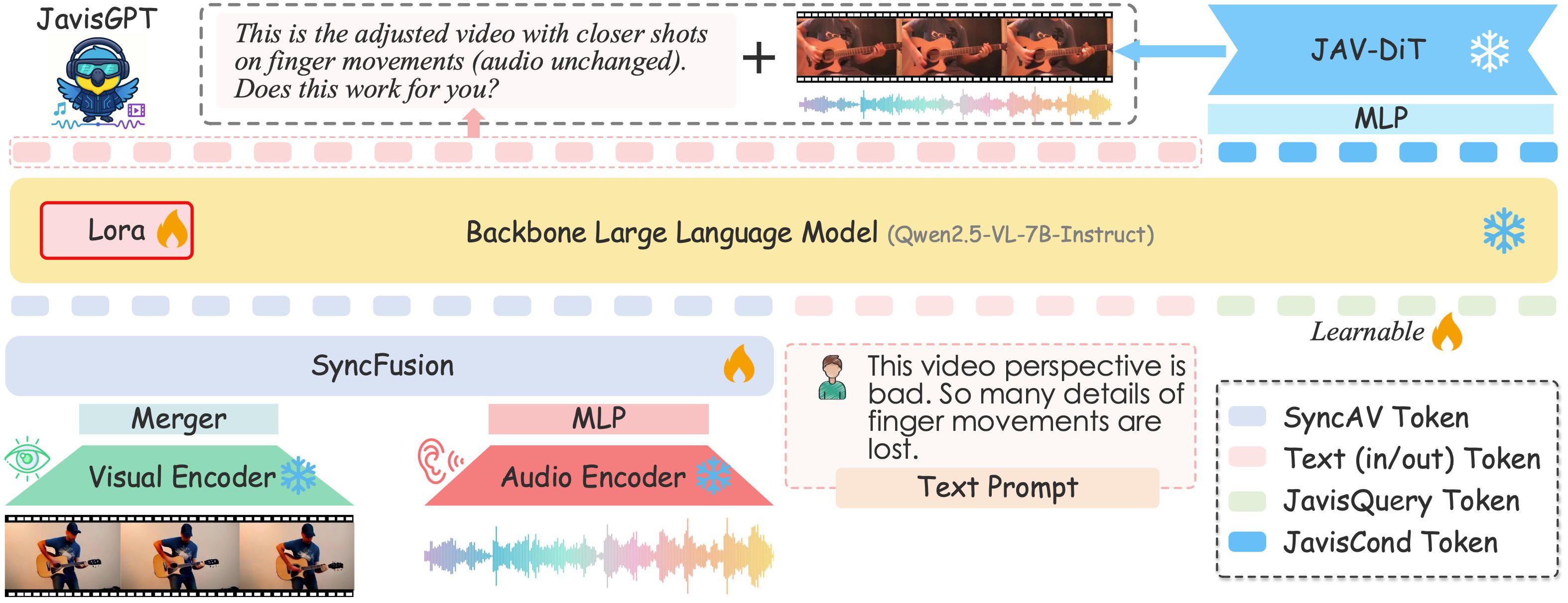 JavisGPT: A Multimodal Large Language Model