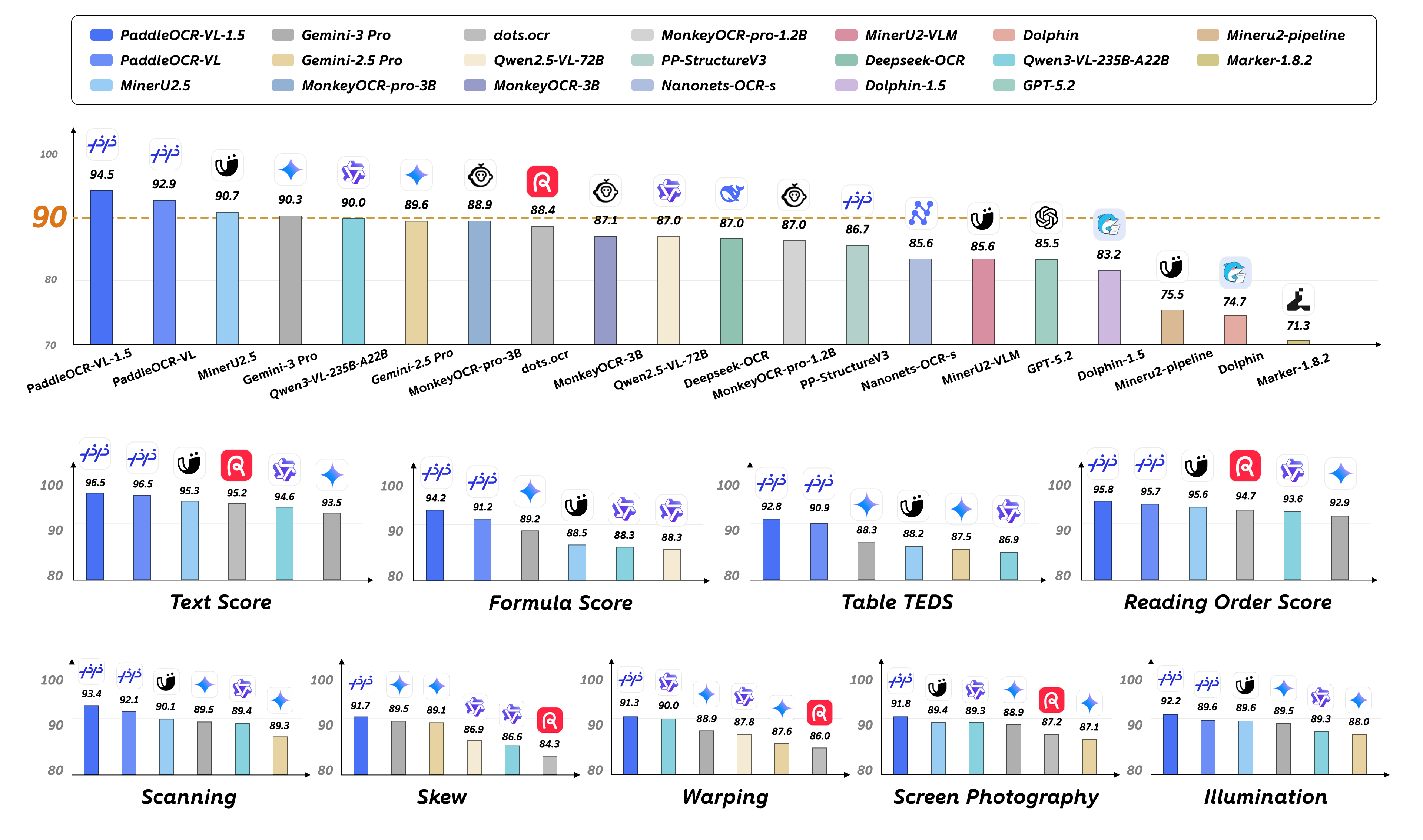 PaddleOCR-VL-1.5, an Open-Source Document Parsing Model