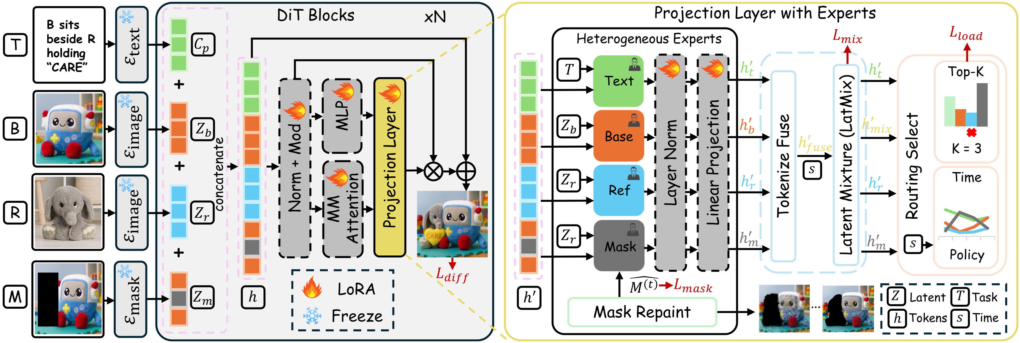 CARE-Edit，上下文图像编辑