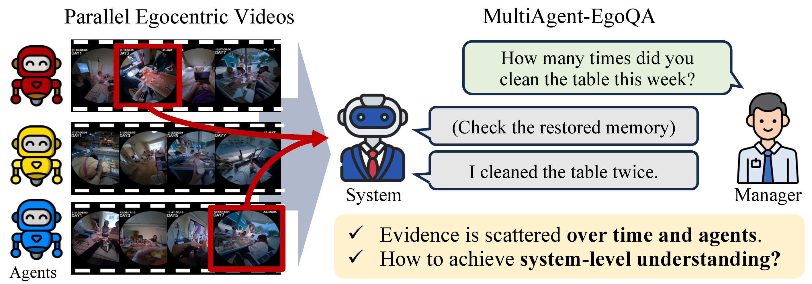 MA-EgoQA，多智能体第一人称视频问答