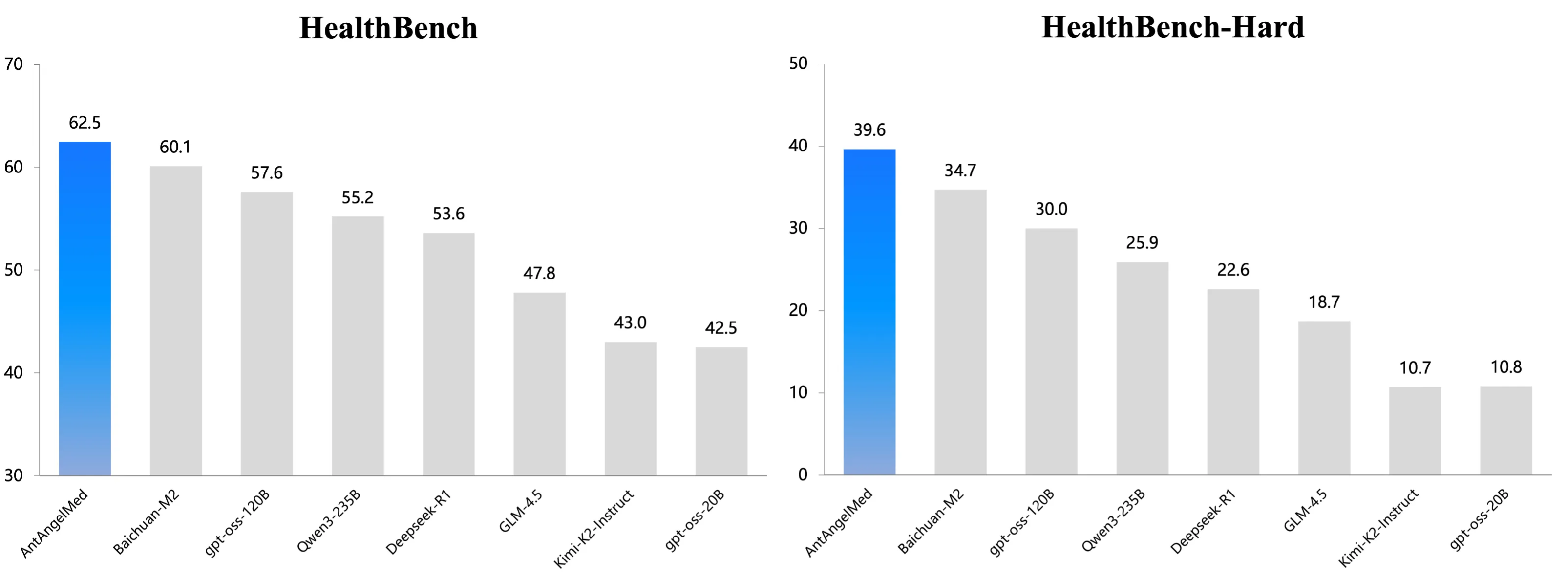 AntAngelMed: An Open-Source Medical Language Model by Ant Health