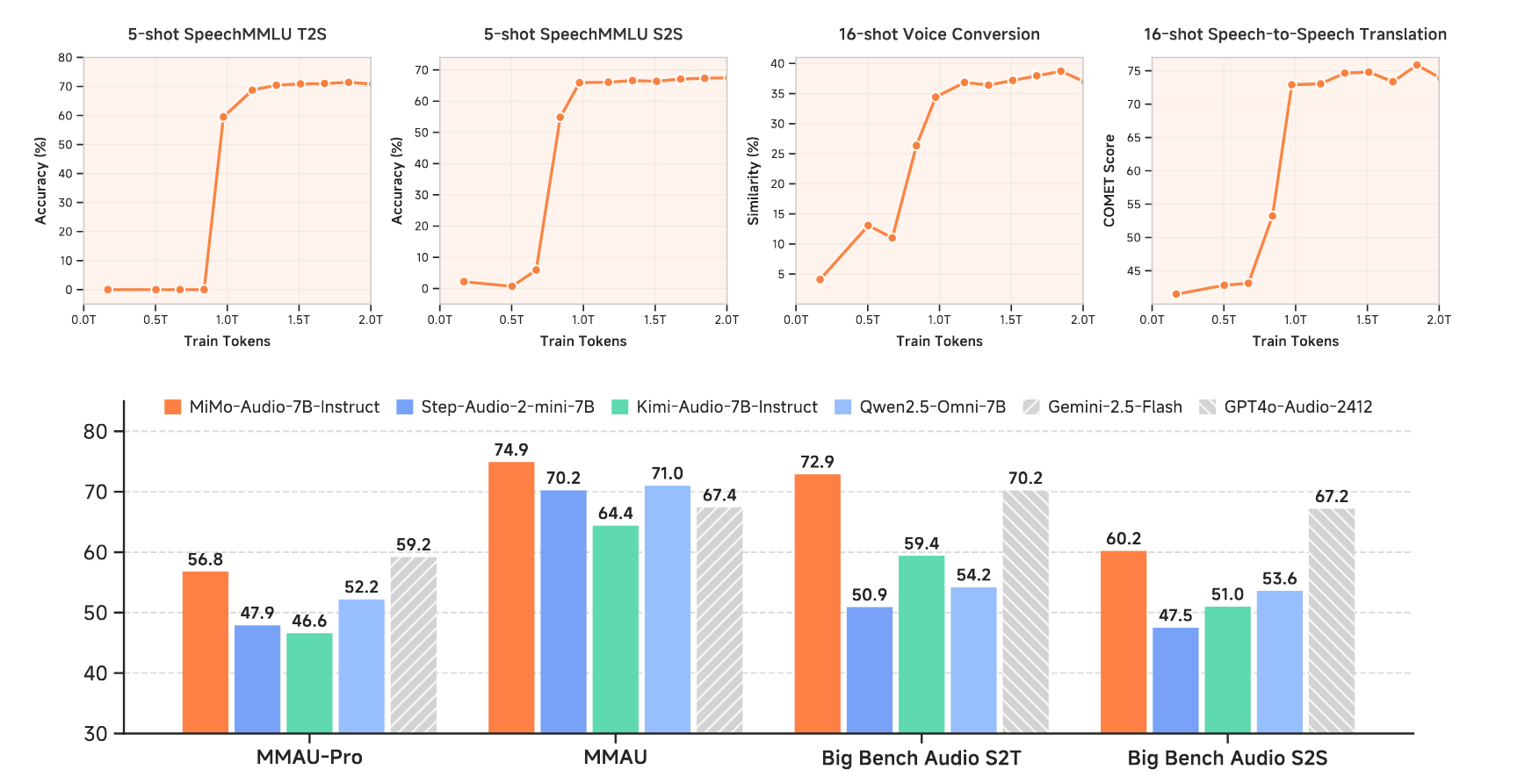 MiMo-Audio: Xiaomi's Open-Source Audio Language Model