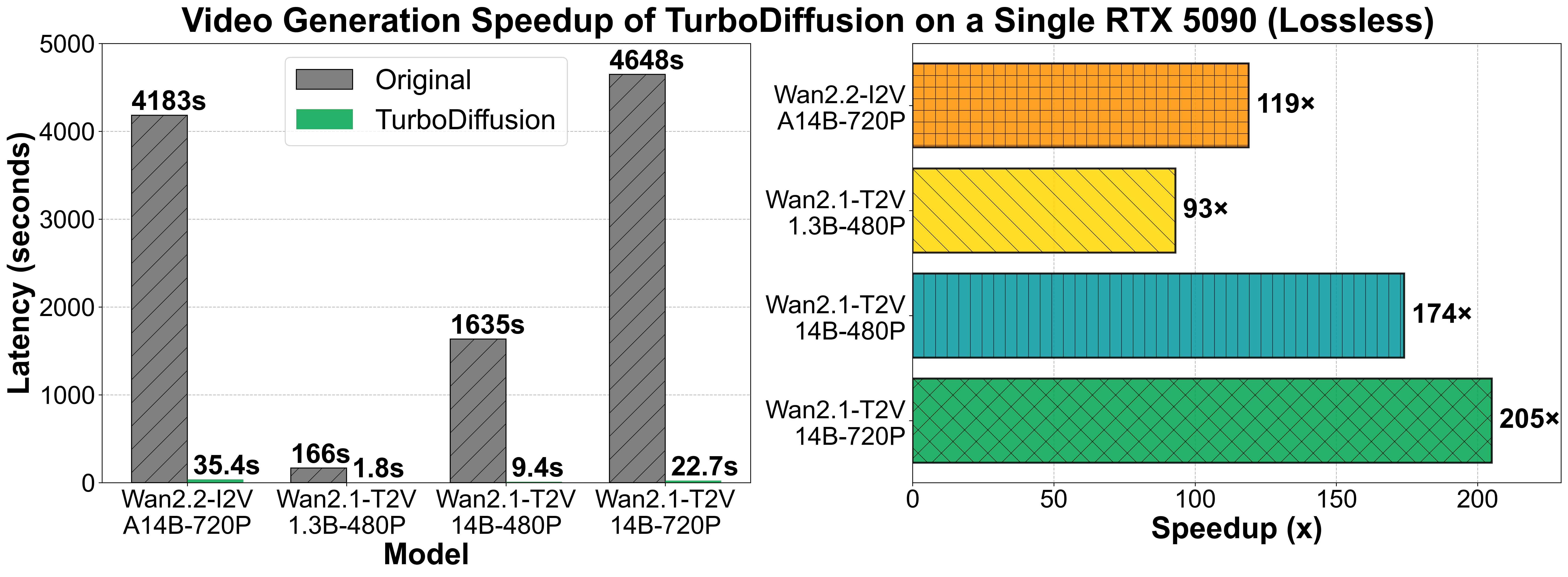 TurboDiffusion: A Video Generation Acceleration Framework