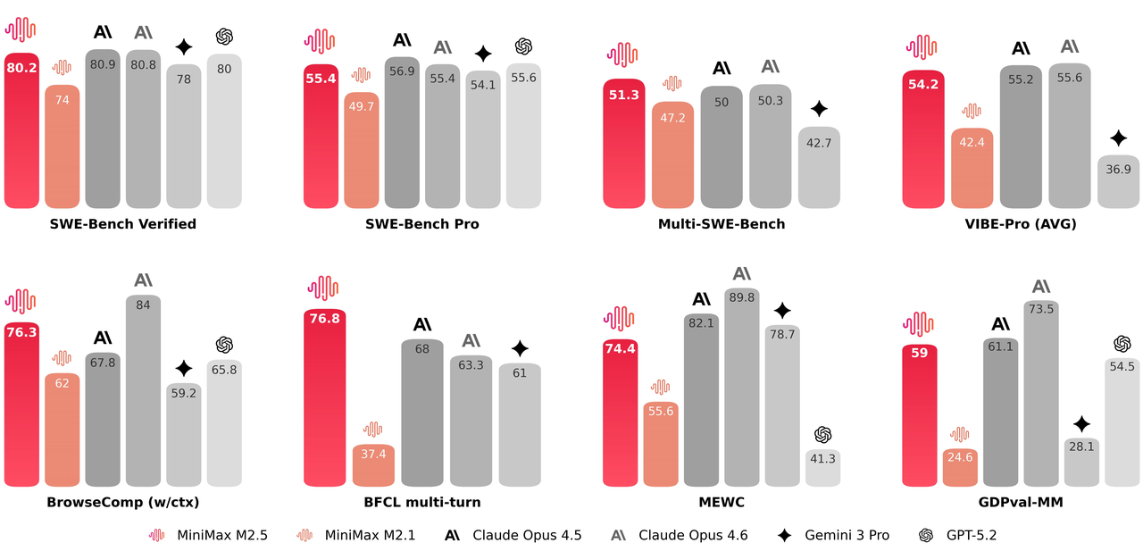 MiniMax-M2.5, the latest open-source model from MiniMax
