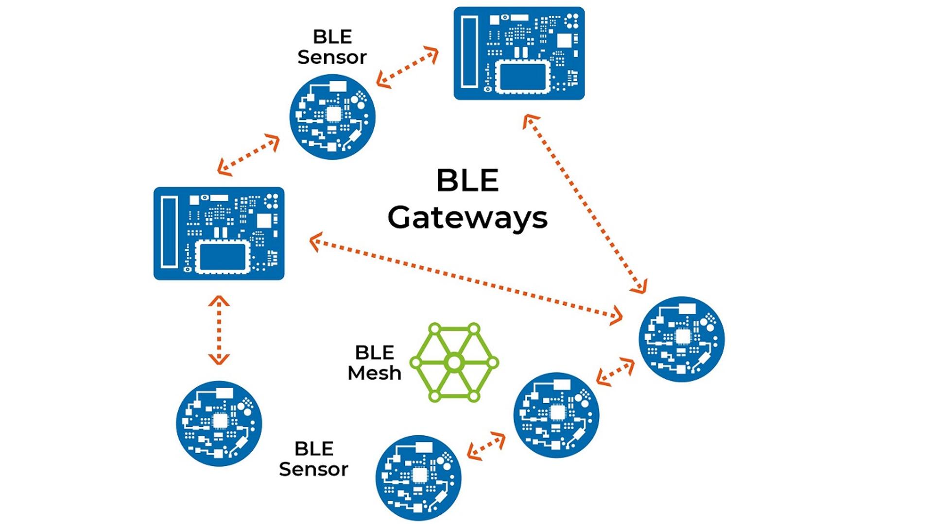 illustration of a BLE network