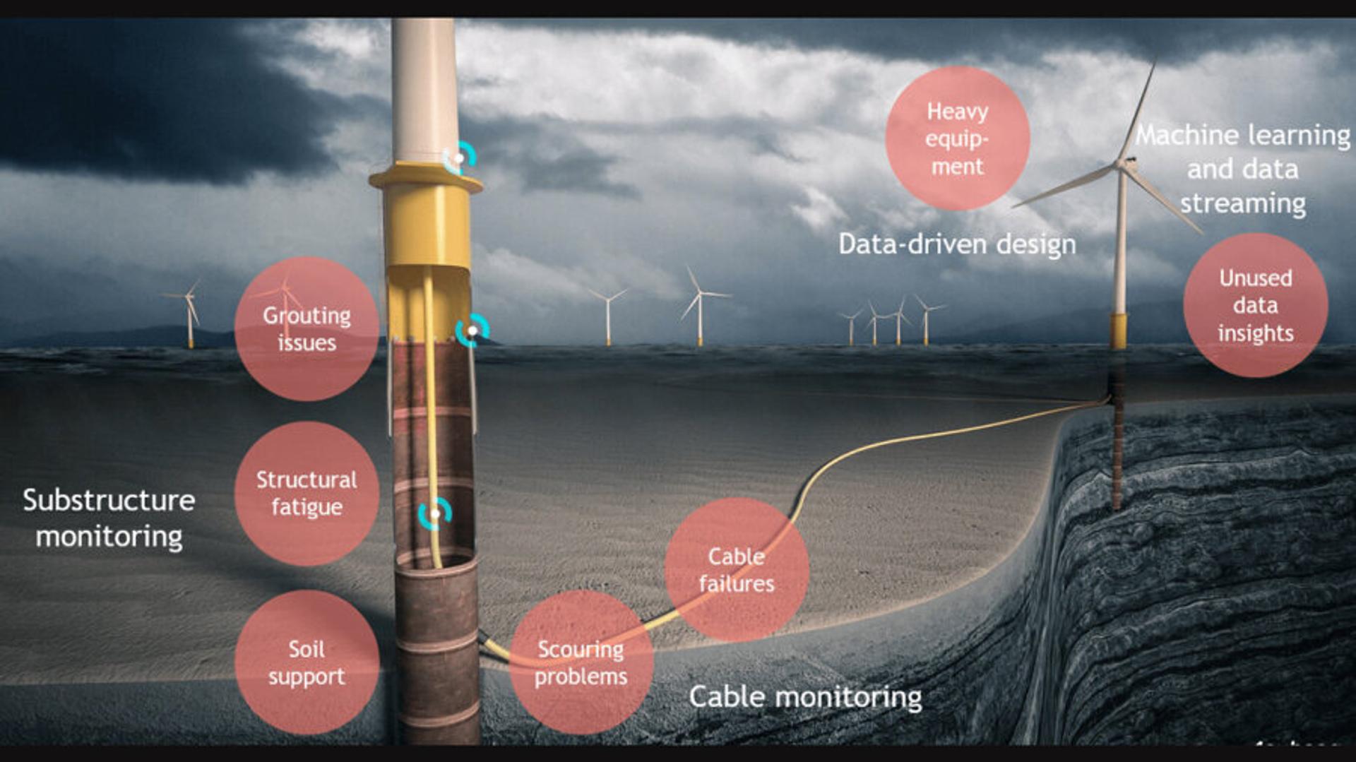 4Subsea supplies key decision support for wind farm operators