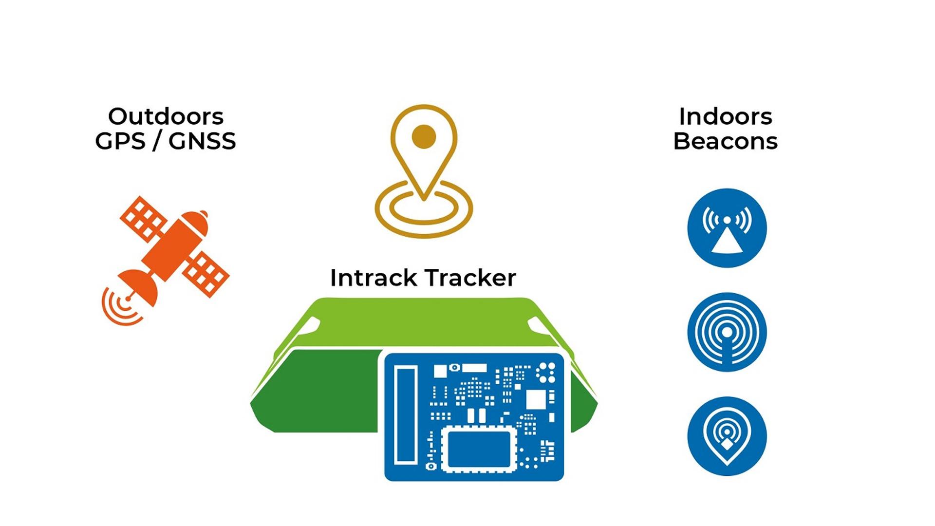 Illustration of a global asset tracker with GPS outdoors and BLE indoor beacons