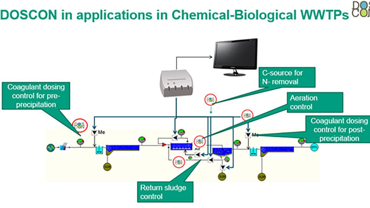 DOSCON improves water and wastewater treatment with real-time control ...