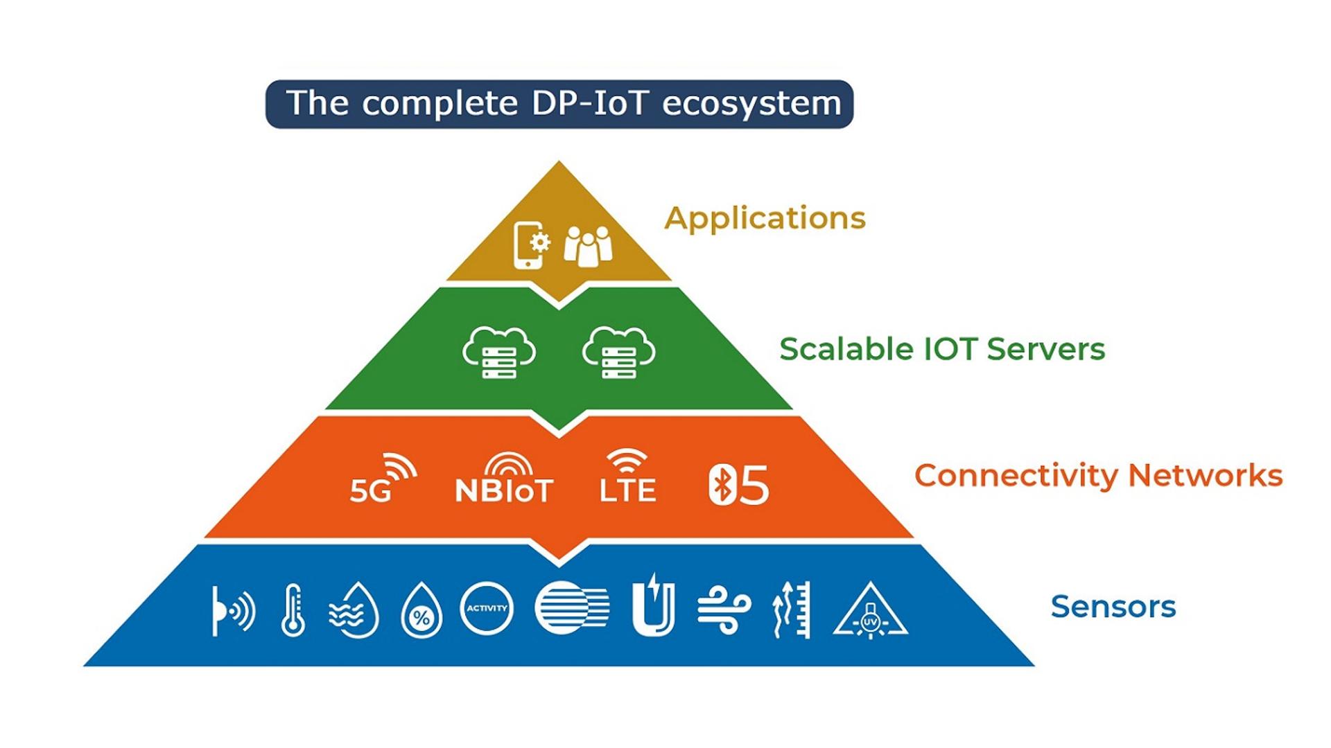 illustration of an IoT ecosystem visualised as a pyramid