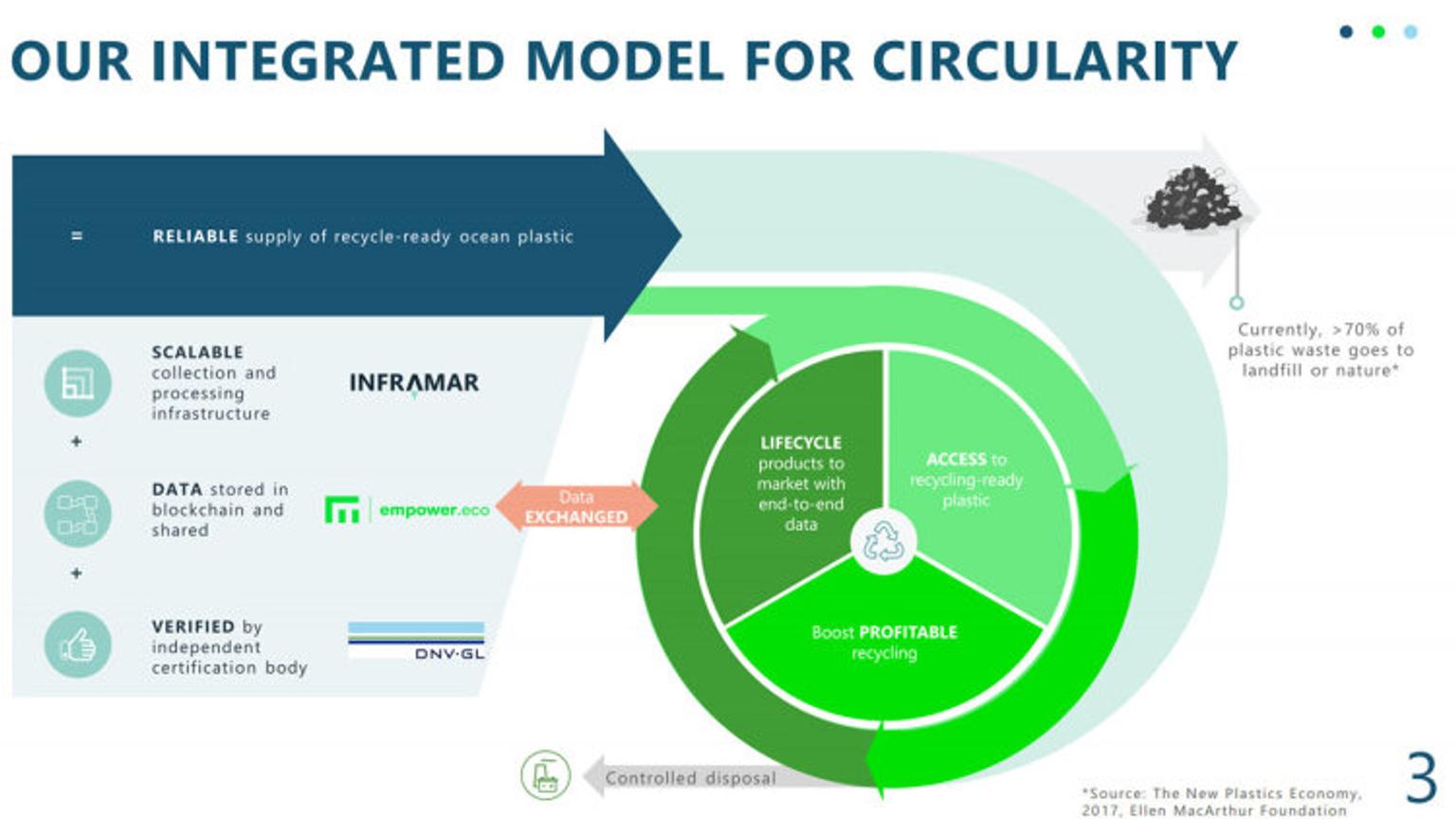model for circularity