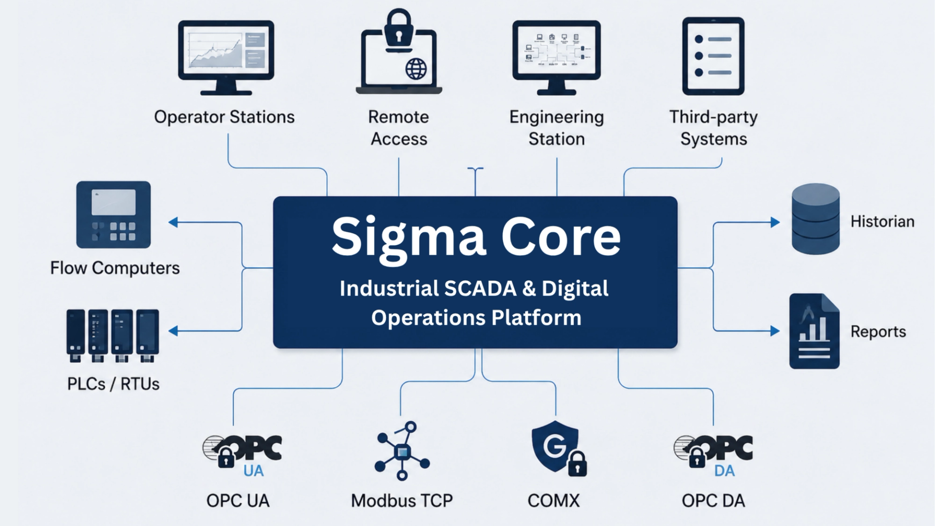 Graphics showing what technology the Sigma Core SCADA platform covers