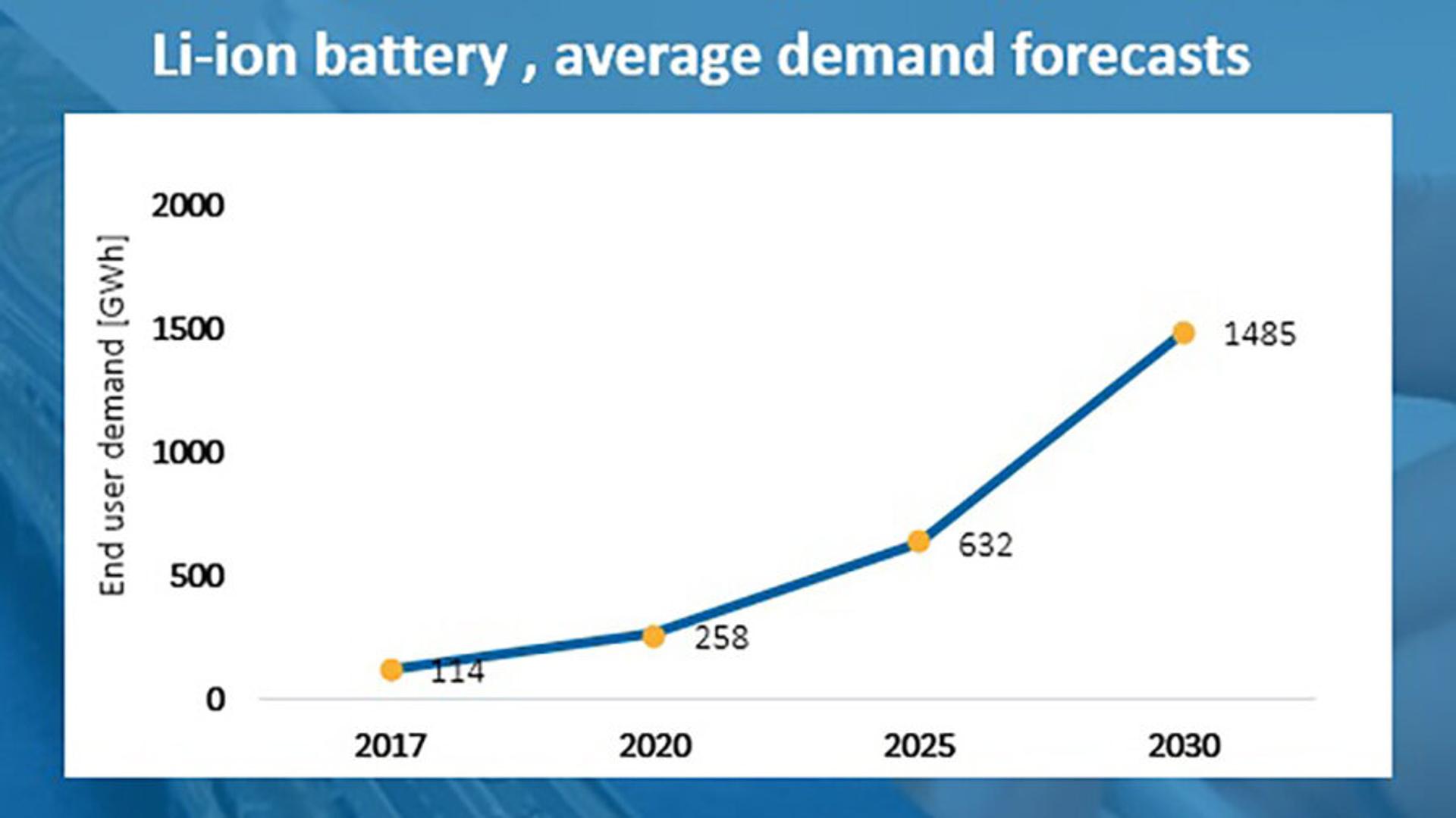 Forecast of lithium-ion batteries.