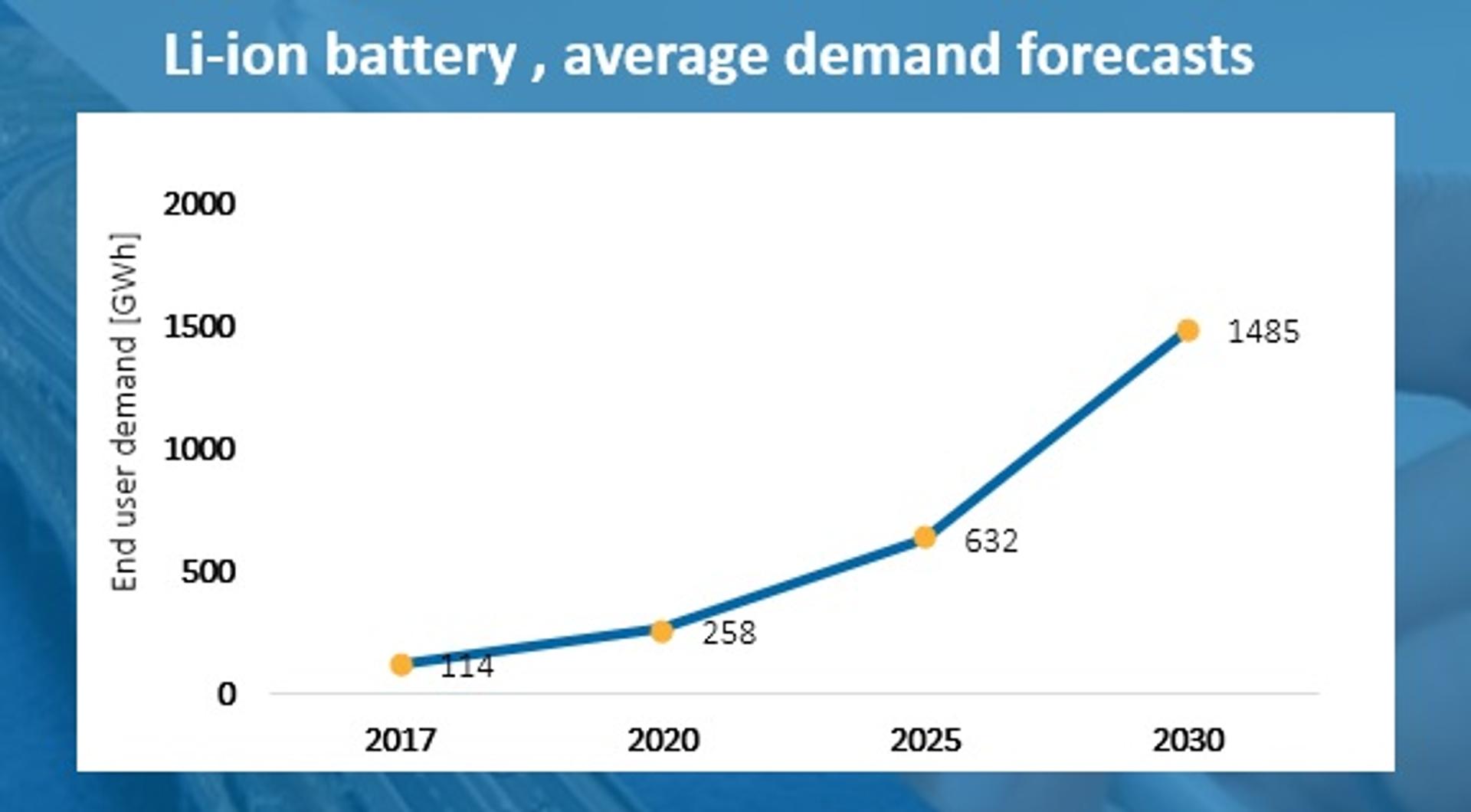 Graph of average demand forecasts for Li-ion batteries