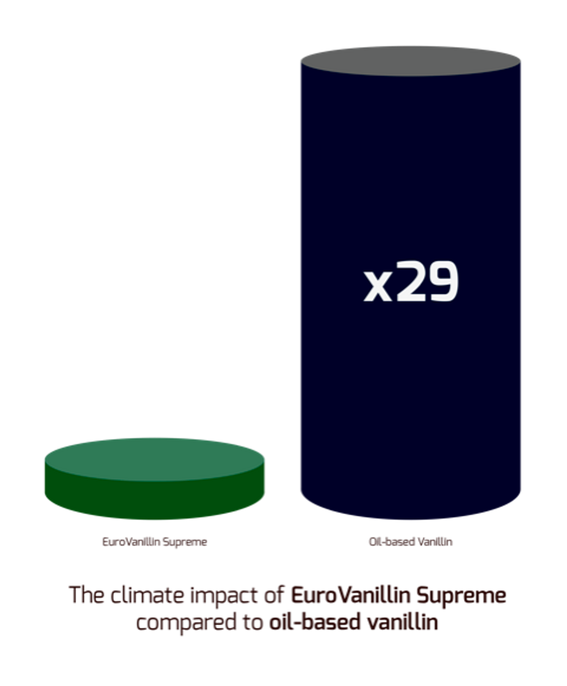 graphic of climate impact of EuroVanillin Supreme compared to oil-based vanillin