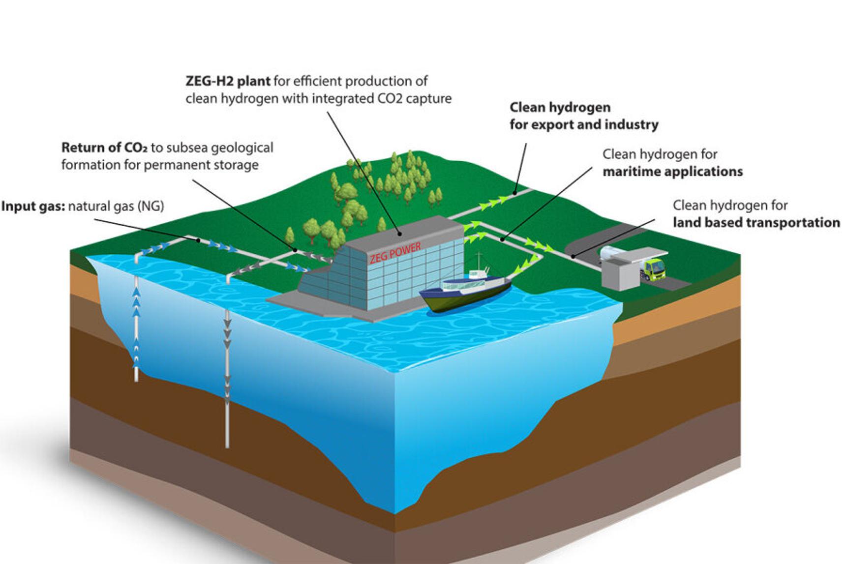 ZEG Power offers game-changing hydrogen production with CO₂ capture ...