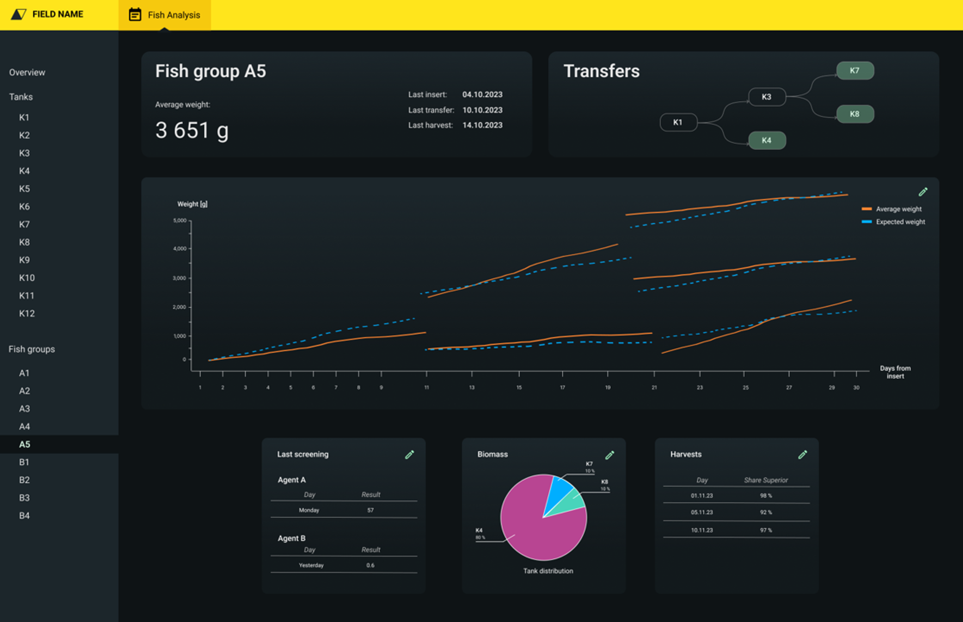Screenshot of a dashboard for an aquaculture production optimisation tool