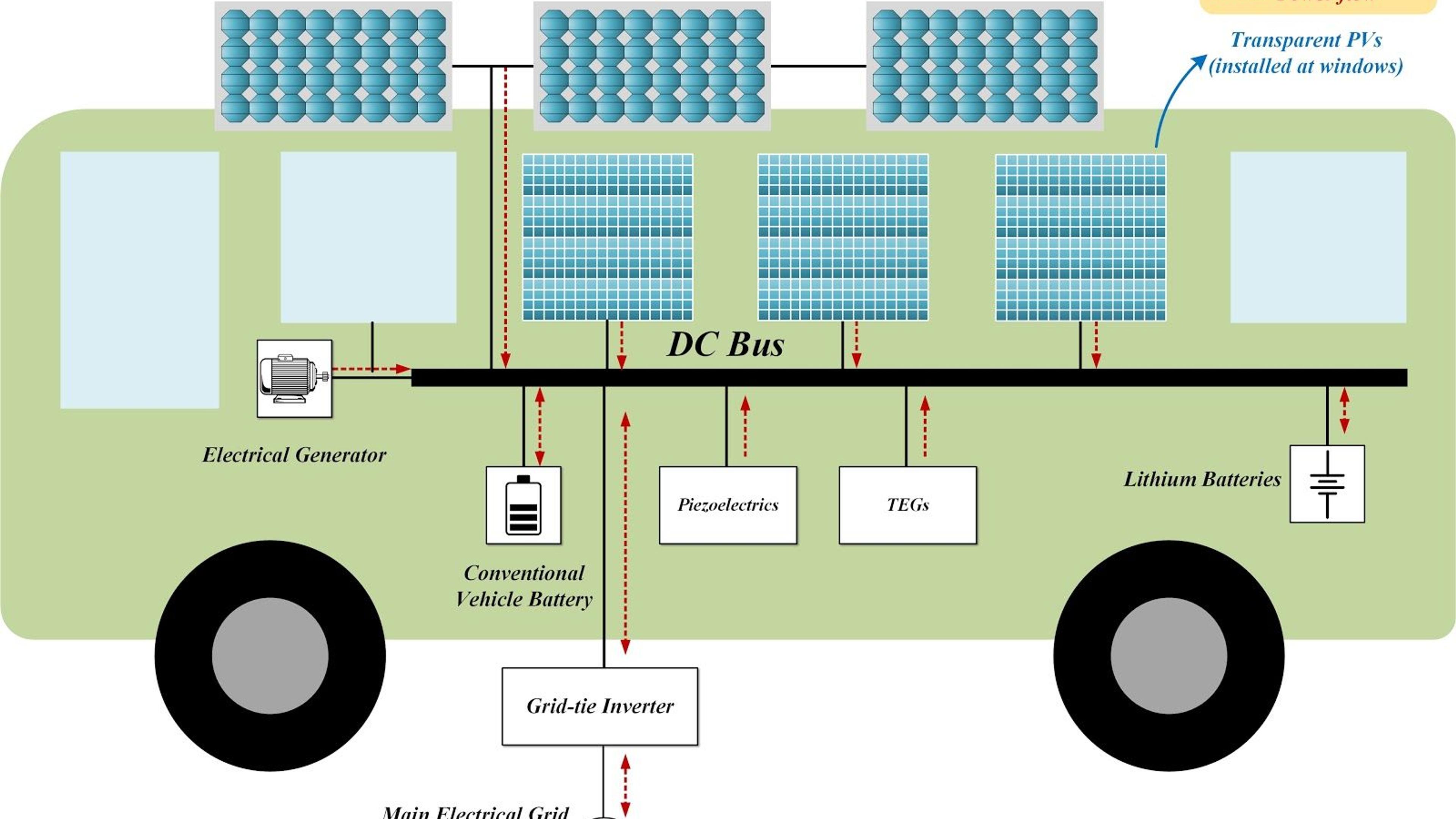 Illustration of the bus