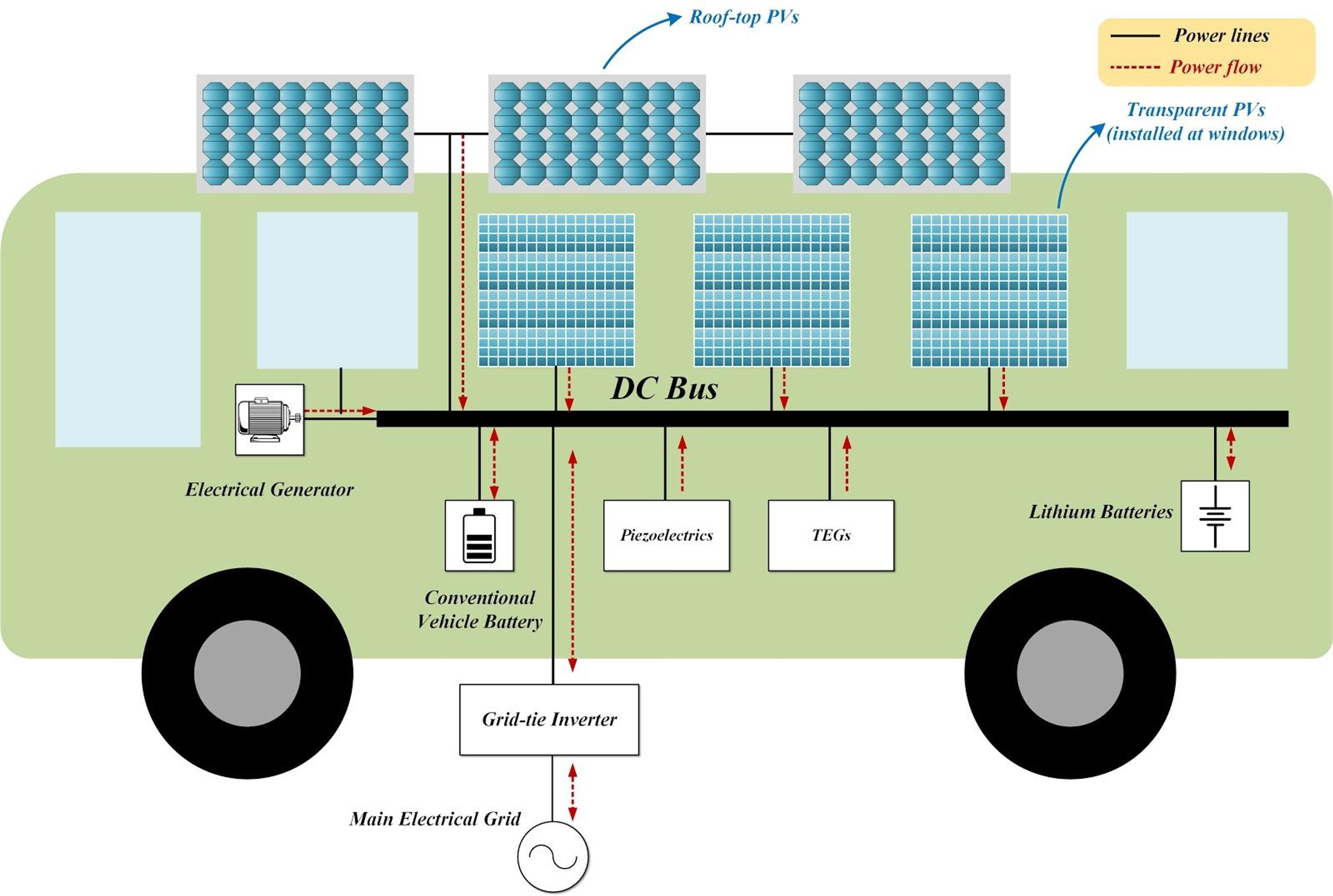 Illustration of the bus