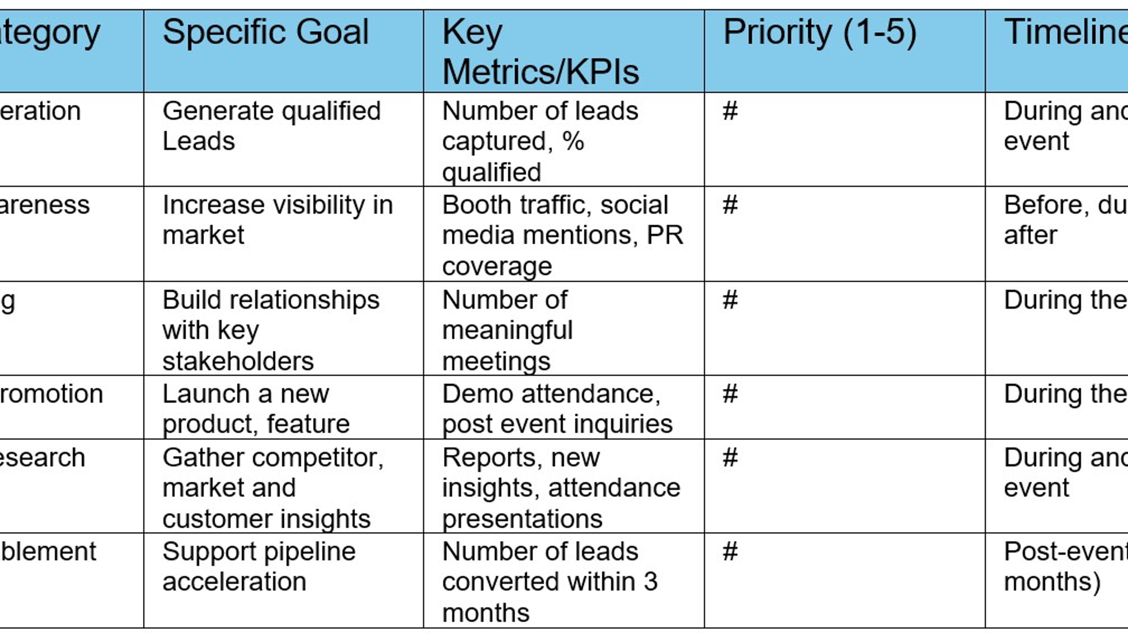 A table withh columns for goal category, specific goal, Key Metrics/KPI's, priority from 1-5 and timeline