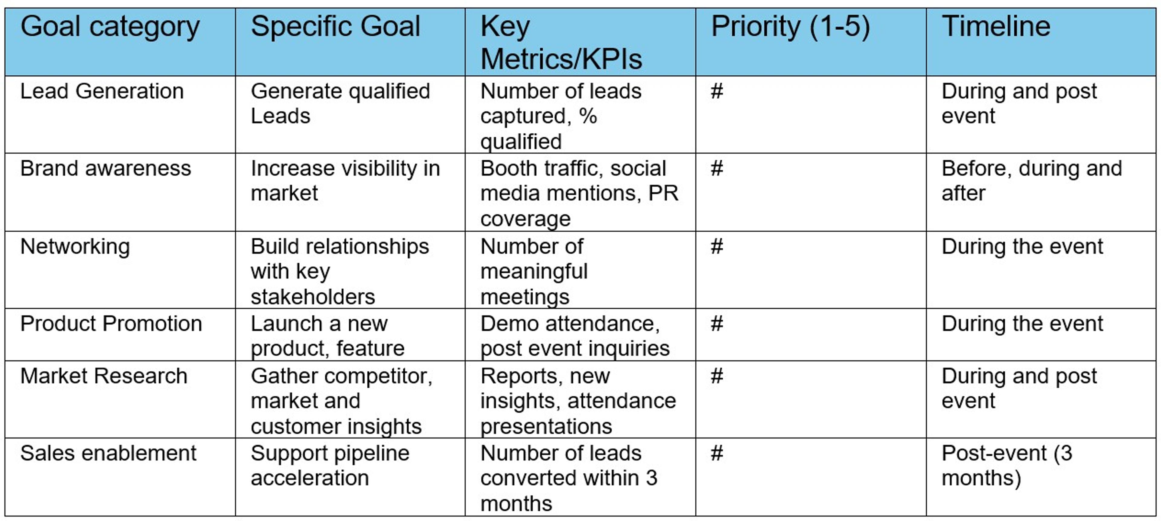 A table withh columns for goal category, specific goal, Key Metrics/KPI's, priority from 1-5 and timeline