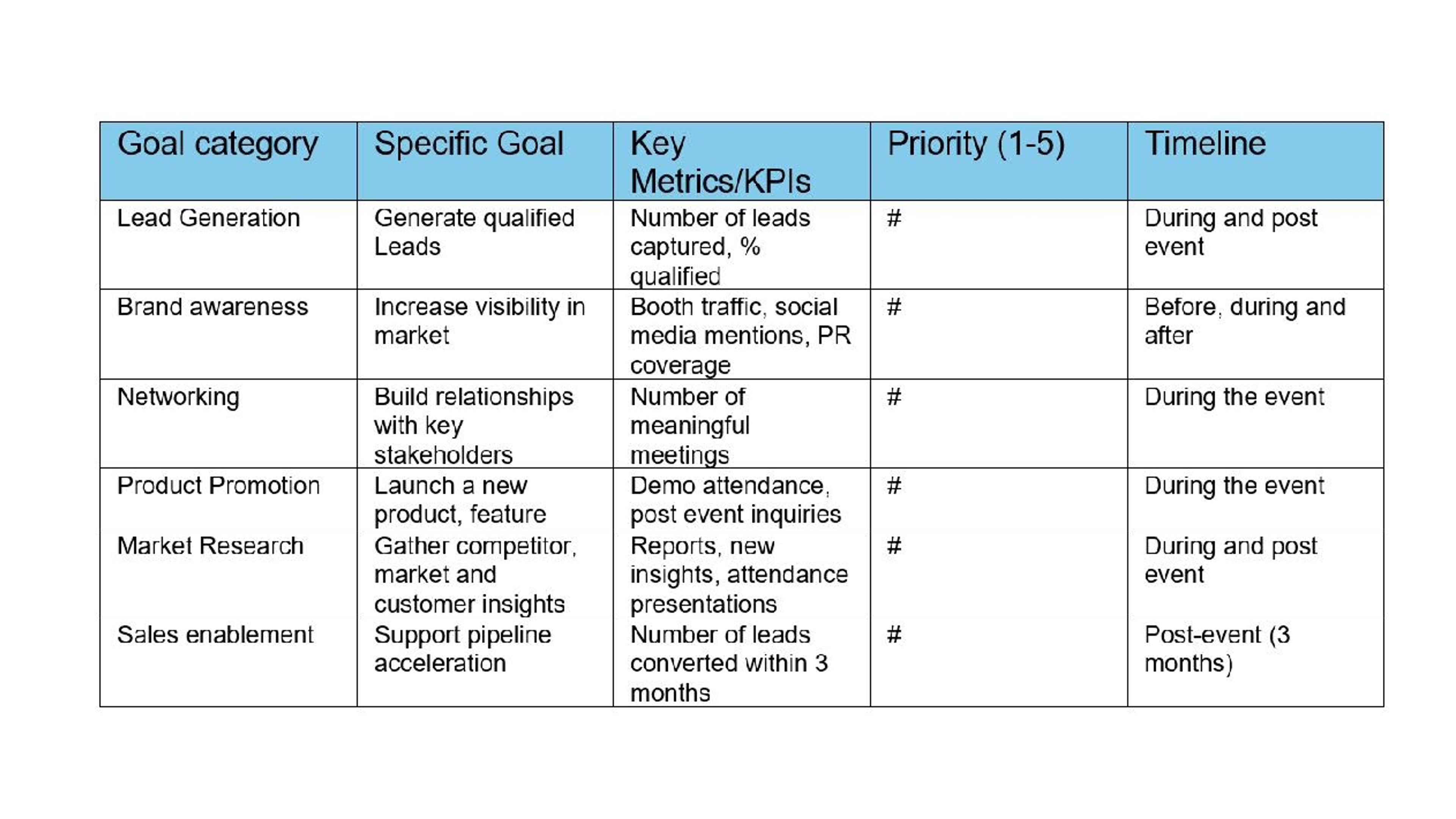 A table withh columns for goal category, specific goal, Key Metrics/KPI's, priority from 1-5 and timeline