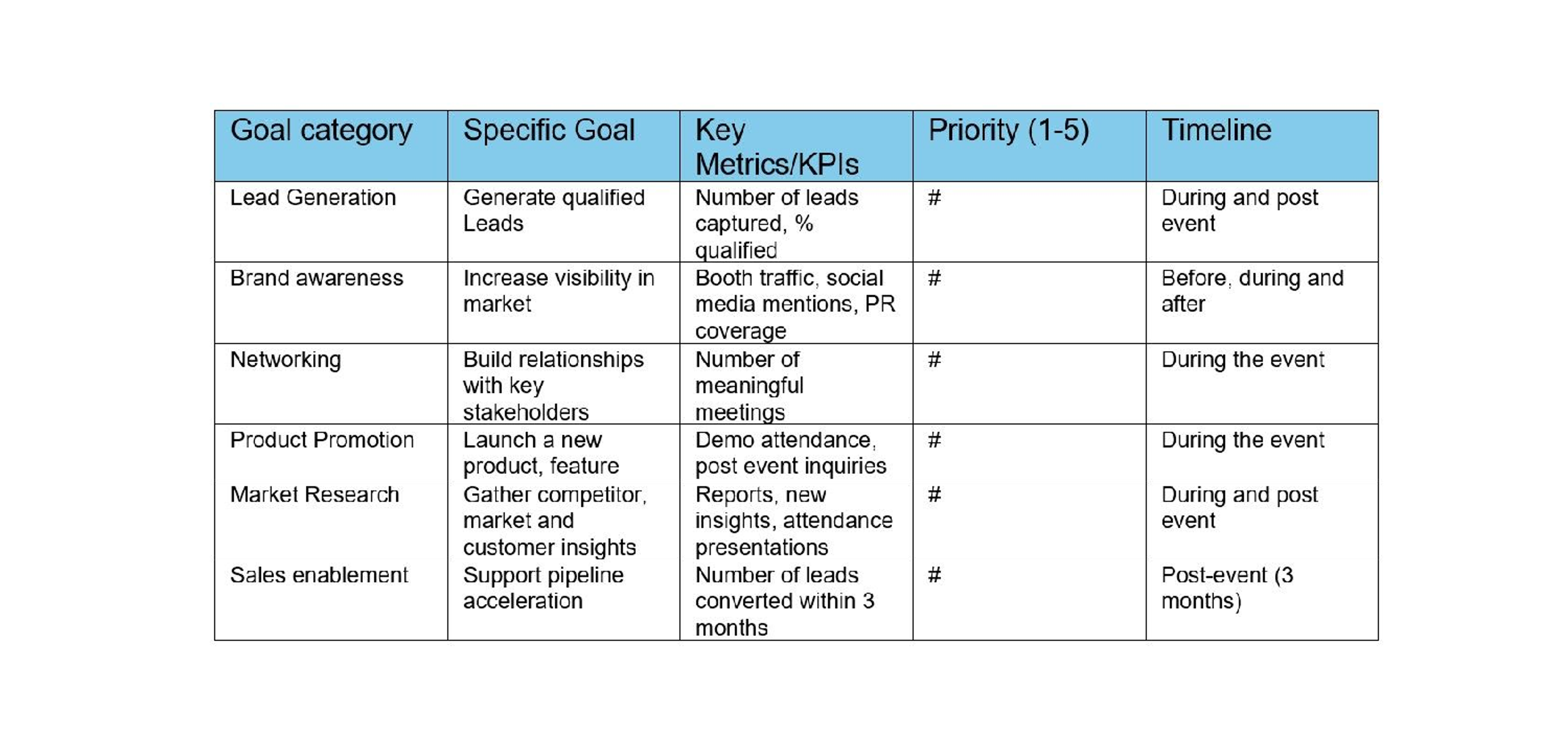 A table withh columns for goal category, specific goal, Key Metrics/KPI's, priority from 1-5 and timeline