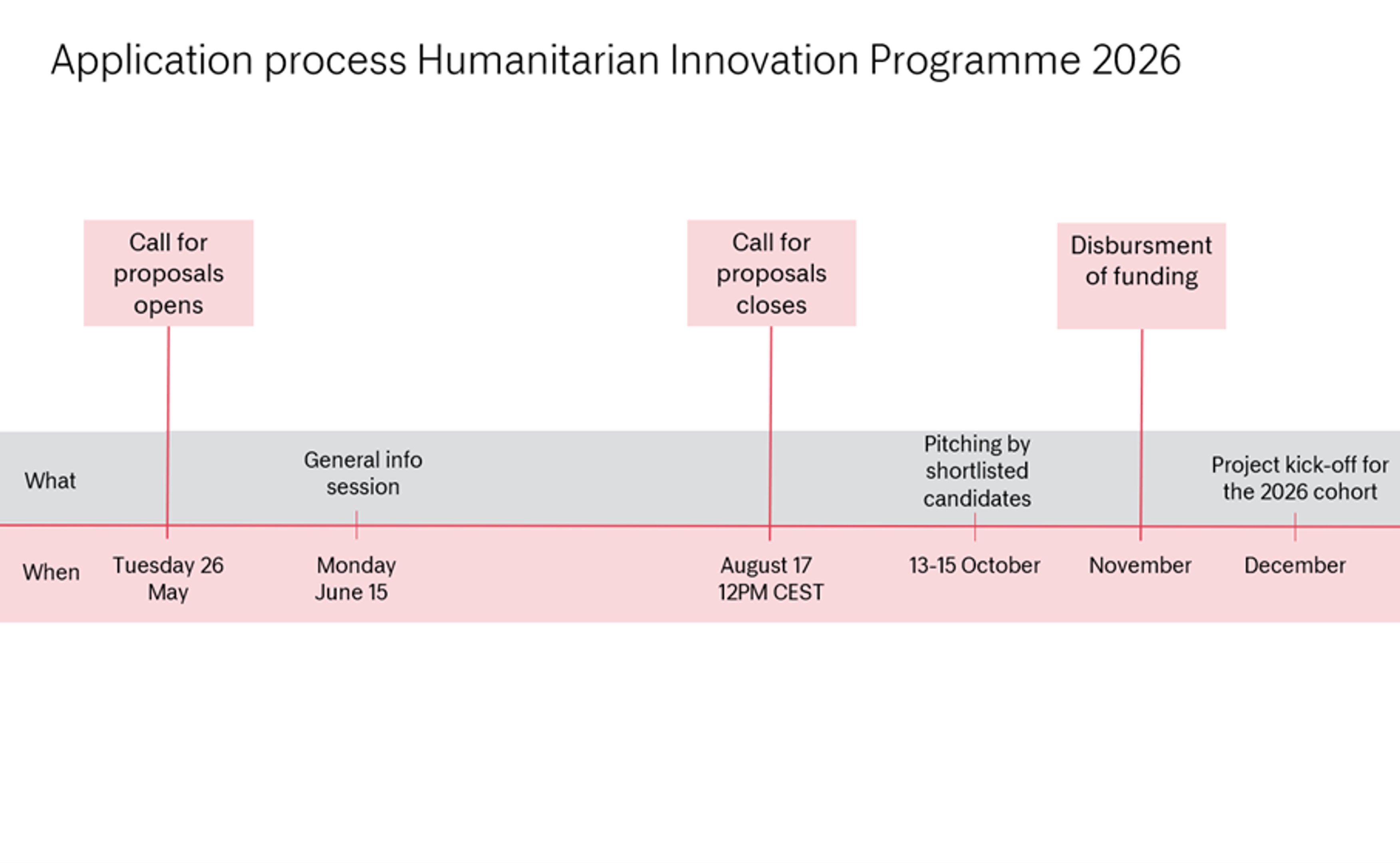 Timeline of the call for proposals