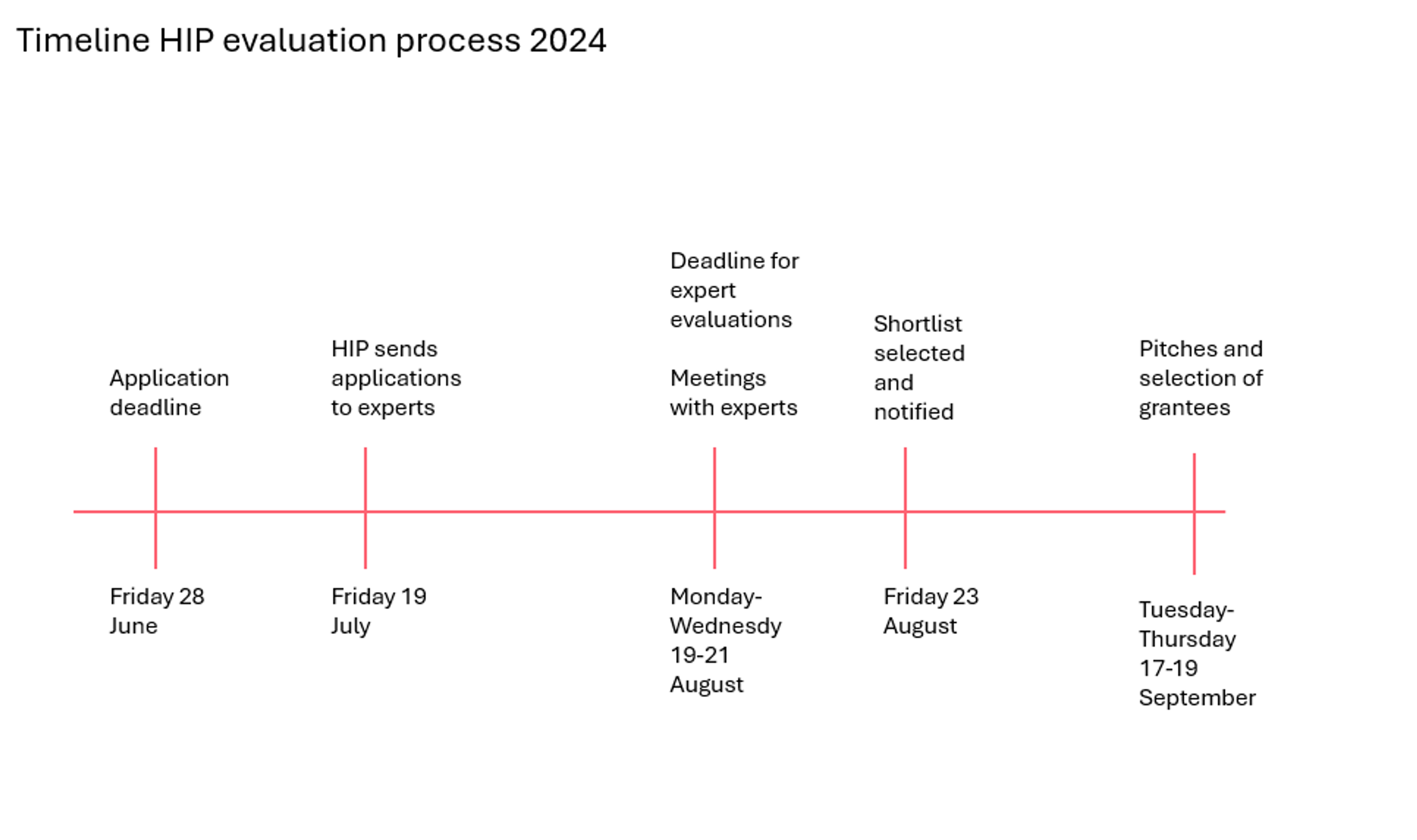 Timeline HIP evaluation Process 2024