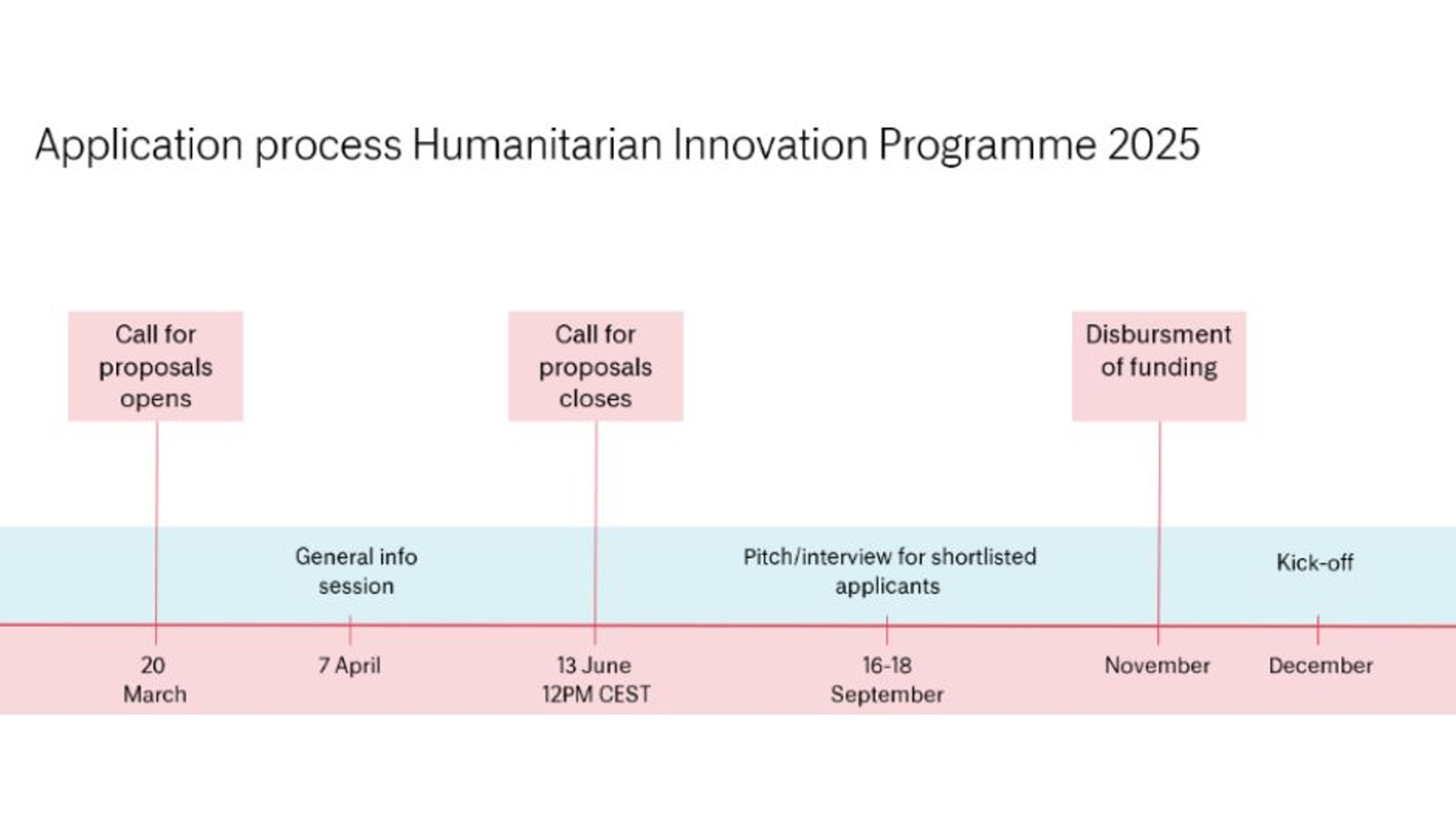 Timeline 2025 Call for proposals
