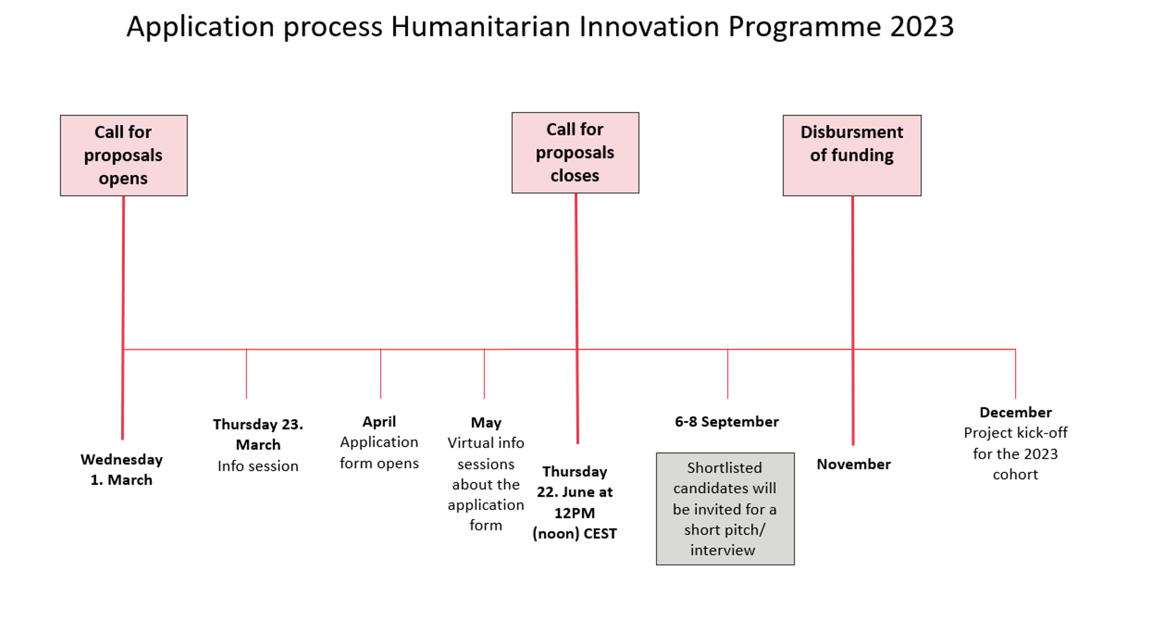 Application process 2023
