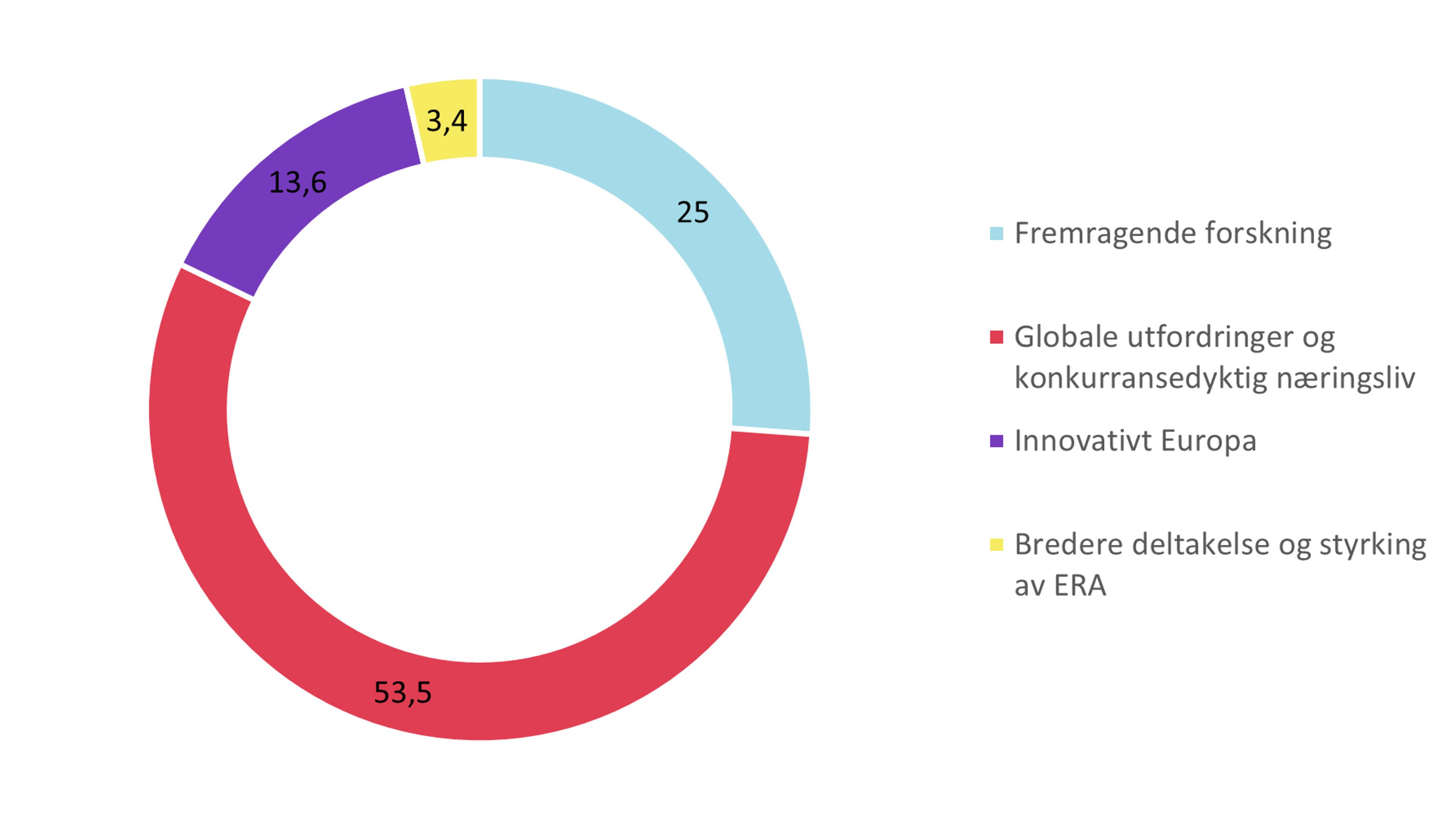 Sirkediagram som viser Horisont Europas budsjett med 53,5% globale utfordringer og konkurransedyktig næringsliv, 25% fremdragende forskning, 13,6% innovativt Europa og 3,4% bredere deltakelse og styrking av ERA