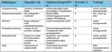 En tabell med kolonner for målkategori, spesifikt mål, nøkkelmålinger/KPI-er, prioritet fra 1 til 5 og tidslinje